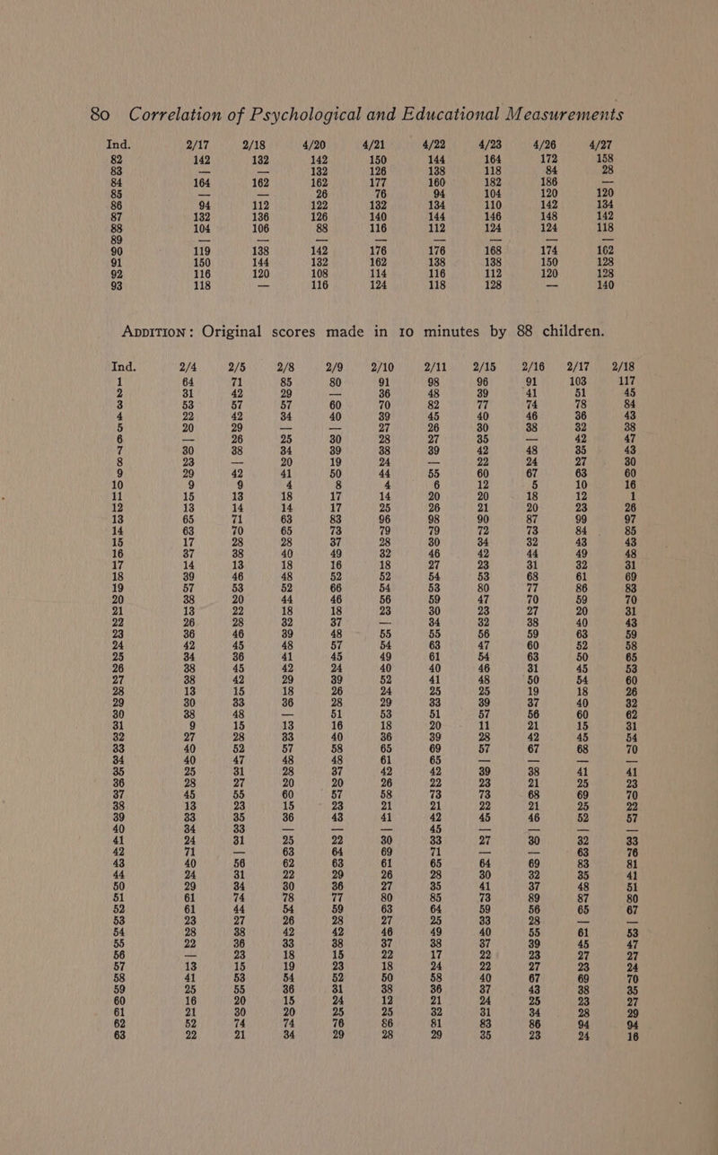 Ind. 2/17 2/18 4/20 4/21 4/22 4/23 4/26 4/27 82 142 132 142 150 144 164 172 158 83 = — 132 126 138 118 84 28 84 164 162 162 177 160 182 186 _— 85 oe a 26 76 94 104 120 120 86 94 112 122 132 134 110 142 134 87 132 136 126 140 144 146 148 142 a 104 106 88 116 112 124 124 118 9 be mo ey, Ls hl aN By oe 90 119 138 142 176 176 168 174 162 91 150 144 132 162 138 138 150 128 92 116 120 108 114 116 112 120 128 93 118 — 116 124 118 128 _— 140 AppITion: Original scores made in 10 minutes by 88 children. Ind. 2/4 2/5 2/8 2/9 2/10 2/11 2/15 2/16 2/17 2/18 1 64 71 85 80 91 98 96 91 103 117 2 31 42 29 — 36 48 39 41 51 45 3 53 57 57 60 70 82 77 74 78 84 4 22 42 34 40 39 45 40 46 36 43 5 20 29 _ _ 27 26 30 38 32 38 6 _ 26 25 30 28 27 35 —_ 42 47 7 30 38 34 39 38 39 42 48 35 43 8 23 — 20 19 24 — 22 24 27 30 9 29 42 41 50 44 55 60 67 63 60 10 9 9 4 8 4 6 12 5 10 16 11 15 13 18 17 14 20 20 18 12 1 12 13 14 14 17 25 26 21 20 23 26 13 65 71 63 83 96 98 90 87 99 97 14 63 70 65 73 79 79 72 73 84 85 15 17 28 28 37 28 30 34 32 43 43 16 37 38 40 49 32 46 42 44 49 48 17 14 13 18 16 18 27 23 31 32 31 18 39 46 48 52 52 54 53 68 61 69 19 57 53 52 66 54 53 80 77 86 83 20 38 20 44 46 56 59 47 70 59 70 21 13 22 18 18 23 30 23 27 20 31 22 26 28 32 37 — 34 32 38 40 43 23 36 46 39 48 55 55 56 59 63 59 24 42 45 48 57 54 63 47 60 52 58 25 34 36 41 45 49 61 54 63 50 65 26 38 45 42 24 40 40 46 31 45 53 27 38 42 29 39 52 41 48 50 54 60 28 13 15 18 26 24 25 25 19 18 26 29 30 33 36 28 29 33 39 37 40 32 30 38 48 —_— 51 53 51 57 56 60 62 31 9 15 13 16 18 20 11 21 15 31 32 27 28 33 40 36 39 28 42 45 54 33 40 52 57 58 65 69 57 67 68 70 34 40 47 48 48 61 65 — — — _ 35 25 31 28 37 42 42 39 38 41 41 36 28 27 20 20 26 22 23 21 25 23 37 45 55 60 57 58 73 73 68 69 70 38 13 23 15 23 21 21 22 21 25 22 39 33 35 36 43 41 42 45 46 52 57 40 34 33 _— — — 45 _ — — — 41 24 31 25 22 30 33 27 30 32 33 42 71 — 63 64 69 al — — 63 76 43 40 56 62 63 61 65 64 69 83 81 44 24 31 22 29 26 28 30 32 35 41 50 29 34 30 36 27 35 41 37 48 51 51 61 74 78 77 80 85 73 89 87 80 52 61 44 54 59 63 64 59 56 65 67 53 23 27 26 28 27 25 33 28 — —_ 54 28 38 42 42 46 49 40 55 61 53 55 22 36 33 38 37 38 37 39 45 47 56 — 23 18 15 22 17 22 23 27 27 57 13 15 19 23 18 24 22 27 23 24 58 41 53 54 52 50 58 40 67 69 70 59 25 55 36 31 38 36 37 43 38 35 60 16 20 15 24 12 21 24 25 23 27 61 21 30 20 25 25 32 31 34 28 29 62 52 74 74 76 86 81 83 86 94 94