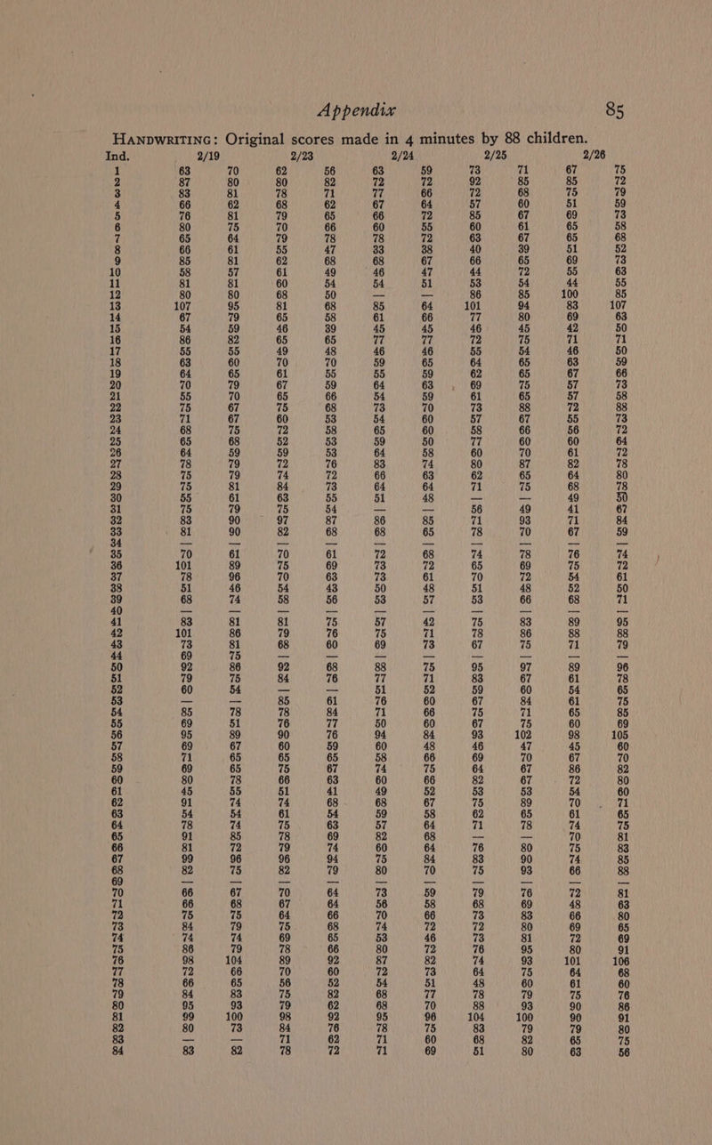 HanpwritTInc: Original scores made in 4 minutes by 88 children. Ind. 2/19 2/23 2/24 2/25 2/26 i 63 70 62 56 63 59 73 71 67 75 2 87 80 80 82 72 72 92 85 85 72 3 83 81 78 71 17 66 72 68 75 79 4 66 62 68 62 67 64 57 60 51 59 5 76 81 79 65 66 72 85 67 69 73 6 80 75 70 66 60 55 60 61 65 58 7 65 64 79 78 78 72 63 67 65 68 8 66 61 55 47 33 38 40 39 51 52 9 85 81 62 68 68 67 66 65 69 73 10 58 57 61 49 46 47 44 72 55 63 11 81 81 60 54 54 51 53 54 44 55 12 80 80 68 50 — — 86 85 100 85 13 107 95 81 68 85 64 101 94 83 107 14 67 79 65 58 61 66 17 80 69 63 15 54 59 46 39 45 45 46 45 42 50 16 86 82 65 65 77 77 72 75 71 71 17 55 55 49 48 46 46 55 54 46 50 18 63 60 70 70 59 65 64 65 63 59 19 64 65 61 55 55 59 62 65 67 66 20 70 79 67 59 64 63 69 75 57 73 21 55 70 65 66 54 59 61 65 57 58 22 75 67 75 68 73 70 73 88 72 88 23 71 67 60 53 54 60 57 67 55 73 24 68 75 72 58 65 60 58 66 56 72 25 65 68 52 53 59 50 77 60 60 64 2 64 59 59 53 64 58 60 70 61 72 27 78 79 72 76 83 74 80 87 82 78 28 75 79 74 72 66 63 62 65 64 80 29 75 81 84 73 64 64 71 75 68 78 30 55 61 63 55 51 48 —_ — 49 31 75 79 75 54 _ _ 56 49 41 6? 32 83 SOE Se 87 86 85 71 93 71 84 < 81 90 82 68 68 65 78 70 67 59 35 70 61 70 61 72 68 74 78 76 74 36 101 89 75 69 73 72 65 69 75 72 37 78 96 70 63 73 61 70 72 54 61 38 51 46 54 43 50 48 51 48 52 50 rd 68 74 58 56 53 57 53 66 68 71 41 83 81 81 75 57 42 75 83 89 95 42 101 86 79 76 75 71 78 86 88 88 43 73 81 68 60 69 73 67 75 71 79 44 69 75 = _— — — —_— — — — 50 92 86 92 68 88 75 95 97 89 96 51 79 75 84 76 77 71 83 67 61 78 52 60 54 _ — 51 52 59 60 54 65 53 — — 85 61 76 60 67 84 61 75 54 85 78 78 84 71 66 75 71 65 85 55 69 51 76 77 50 60 6 75 60 69 56 95 89 90 76 94 84 93 102 98 105 57 69 67 60 59 60 48 46 47 45 60 58 71 65 65 65 58 66 69 70 67 70 59 69 65 75 67 74 75 64 67 86 82 60 80 78 66 63 60 66 82 67 72 80 61 45 55 51 41 49 52 53 53 54 60 62 91 74 74 68 68 67 75 89 70 71 63 54 54 61 54 59 58 62 65 61 65 64 78 74 75 63 57 64 71 78 74 75 65 91 85 78 69 82 68 = oem 70 81 66 81 72 79 74 60 64 76 80 75 83 67 99 96 96 94 75 84 83 90 74 85 eB 82 75 82 79 80 70 75 93 66 88 70 66 67 70 64 73 59 79 76 72 81 71 66 68 67 64 56 58 68 69 48 63 72 75 75 64 66 70 66 73 83 66 80 73 84 79 75 68 74 72 72 80 69 65 74 74 74 69 65 53 46 73 81 72 69 75 8 re) 78 66 80 72 76 95 80 91 76 98 104 89 92 87 82 74 93 101 106 77 72 66 70 60 72 73 64 75 64 68 78 66 65 56 52 54 51 48 60 61 60 79 84 83 75 82 68 77 78 79 75 76 80 95 93 79 62 68 70 88 93 90 86 81 99 100 98 92 95 96 104 100 90 91 82 80 73 84 76 78 75 83 79 79 80 83 _ ro 71 62 71 60 68 82 65 75