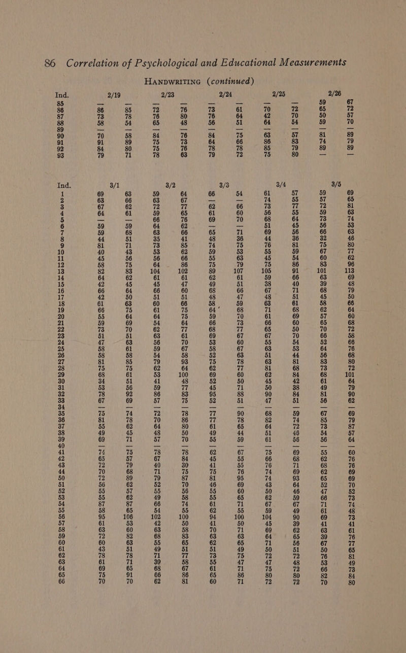 HANDWRITING (continued) Ind. 2/19 2/23 2/24 2/25 2/26 85 on 3 peat bao — — — — 59 67 86 86 85 72 76 73 61 70 72 65 72 87 73 78 76 80 76 64 42 70 50 57 ar 58 54 65 48 56 51 64 54 59 70 90 70 58 84 76 84 75 63 57 81 89 91 91 89 75 73 64 66 86 83 74 79 92 84 80 75 76 78 78 85 79 89 89 93 79 71 78 63 79 72 75 80 — _ Ind. 3/1 3/2 3/3 3/4 3/5 1 69 63 59 64 66 54 61 57 59 69 2 63 66 63 67 _ — 74 55 57 65 3 67 62 72 77 62 66 73 77 72 81 4 64 61 59 65 61 60 56 55 59 63 5 _ — 66 76 69 70 68 64 73 74 6 59 59 64 62 — — 51 45 56 53 7 59 68 63 66 65 71 69 56 66 63 8 44 51 35 41 48 36 44 36 32 46 9 81 71 73 85 74 75 76 81 75 80 10 40 43 53 62 59 53 55 59 67 77 11 45 56 56 66 55 63 45 54 60 62 12 58 75 6 86 75 79 75 86 96 13 82 83 104 102 89 107 105 91 101 113 14 64 62 61 61 62 61 59 66 6 69 15 42 45 45 47 49 51 38 40 39 48 16 66 64 66 60 68 66 67 71 68 79 17 42 50 51 51 48 47 48 51 45 50 18 61 63 60 66 58 59 63 61 58 66 19 66 75 61 75 64 * 68 71 68 62 64 20 55 64 64 75 59 70 61 69 57 60 21 59 69 54 64 66 73 66 60 65 68 22 73 70 62 7 68 77 65 50 70 72 23 51 51 63 61 69 67 67 70 66 58 24 47 63 56 70 53 60 55 54 52 66 25 58 61 59 67 58 67 63 53 64 76 26 58 58 54 58 52 63 51 44 56 68 27 81 85 79 93 75 78 63 81 83 80 28 75 75 62 64 62 77 81 68 73 72 29 68 61 53 100 69 60 62 84 68 101 30 34 51 41 48 52 50 45 42 61 64 31 53 56 59 77 45 71 50 38 49 79 32 78 92 86 83 95 88 90 84 81 90 - 67 69 57 75 52 51 47 51 56 62 35 75 74 72 78 77 90 68 59 67 69 36 81 78 70 86 77 78 82 74 85 79 37 55 62 64 80 61 65 64 72 73 87 38 49 45 48 50 49 44 §1 4§ 54 57 od 69 71 57 70 55 59 61 56 56 64 41 74 75 78 78 62 67 75 69 55 60 42 65 57 67 84 45 55 66 68 62 76 43 72 79 40 30 41 55 76 71 68 76 44 70 68 71 75 75 76 74 69 62 69 50 72 89 79 87 81 95 74 93 65 69 51 56 62 52 70 46 69 43 64 52 70 52 55 57 55 56 55 60 50 46 47 52 53 55 62 49 58 55 65 62 59 66 73 54 87 87 66 74 61 71 67 67 71 74 55 58 65 54 55 62 55 59 49 61 48 56 95 106 102 100 94 100 104 90 69 73 57 61 5 4 50 41 5 45 39 41 41 58 63 60 63 58 70 71 69 62 63 61 59 72 82 68 83 63 63 64 65 39 76 60 60 63 55 65 62 65 71 56 67 77 61 43 51 49 51 51 49 50 51 50 65 62 78 78 71 77 73 75 72 72 76 81 63 61 71 39 58 55 47 47 48 53 49 64 69 65 68 67 61 71 75 72 66 73 65 75 91 66 86 65 86 80 80 82 84 66 70 70 62 81 60 71 72 72 70 80