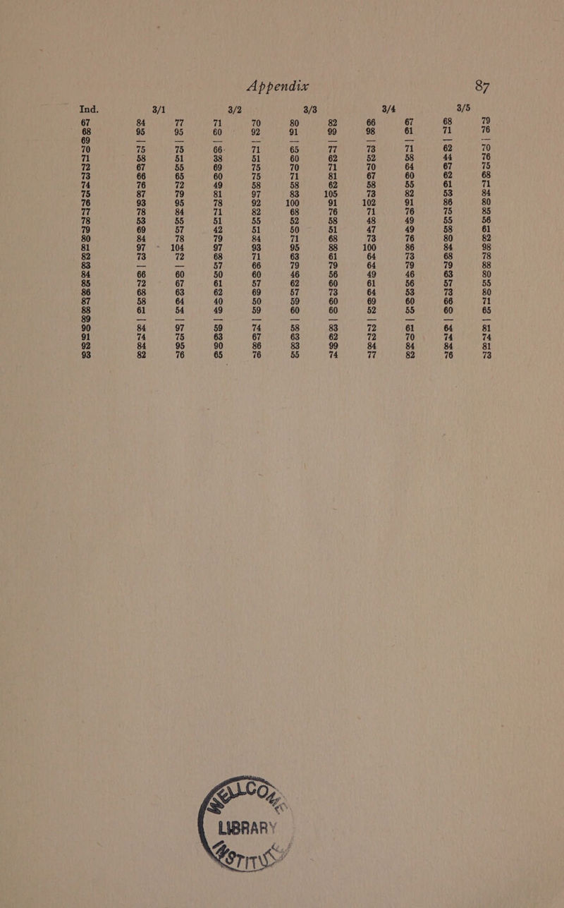 Ind. 3/1 3/2 3/3 3/4 3/5 67 84 77 71 70 80 82 66 67 68 79 68 95 95 60 92 91 99 98 61 71 76 70 75 75 66 71 65 77 73 71 62 70 71 58 51 38 51 60 62 52 58 44 76 72 67 55 69 75 70 71 70 64 67 75 73 66 65 60 75 71 81 67 60 62 68 74 76 72 49 58 58 62 58 55 61 71 75 87 79 81 9 83 105 73 82 53 84 76 93 95 78 92 100 91 102 91 86 80 77 78 84 71 8 68 76 71 76 75 85 78 53 55 51 55 52 58 48 49 55 56 79 69 57 42 51 50 51 47 49 58 61 80 84 78 79 84 71 68 73 76 80 82 81 97 104 97 93 95 88 100 86 84 98 82 73 72 68 71 63 61 64 73 68 78 83 pe sad 57 66 79 79 64 79 79 88 84 66 60 50 60 46 56 49 46 63 80 85 72 67 61 57 62 60 61 56 57 55 86 68 63 62 69 57 73 64 53 73 80 87 58 64 40 50 59 60 69 60 66 71 88 61 54 49 59 60 60 52 55 60 65 90 84 97 59 74 58 83 72 61 64 81 91 74 75 63 67 63 62 72 70 74 74 92 84 95 90 86 83 99 84 84 84 81 93 82 76 65 76 55 74 77 82 76 73 * LIBRARY 4