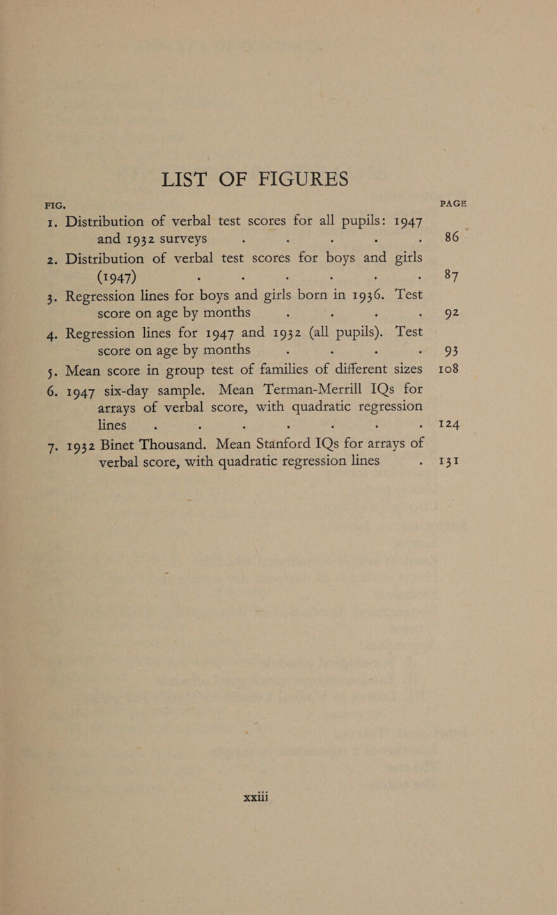 LIST OF FIGURES FIG. PAGE 1. Distribution of verbal test scores for all pupils: 1947 and 1932 surveys ; . 86. 2. Distribution of verbal test scores eee abl and tin (1947) “seg OF 3. Regression lines for boys ah Hex born in 936 Test score on age by months : 92 4. Regression lines for 1947 and 1932 (all perils, Test score on age by months ; hie 93 5. Mean score in group test of families of ductor! sizes 108 6. 1947 six-day sample. Mean Terman-Merrill IQs for atrays of verbal score, with Sues ica ii Maes. 124 7. 1932 Binet Ped. ‘cae Stanford 1Qs for arrays of verbal score, with quadratic regression lines ah