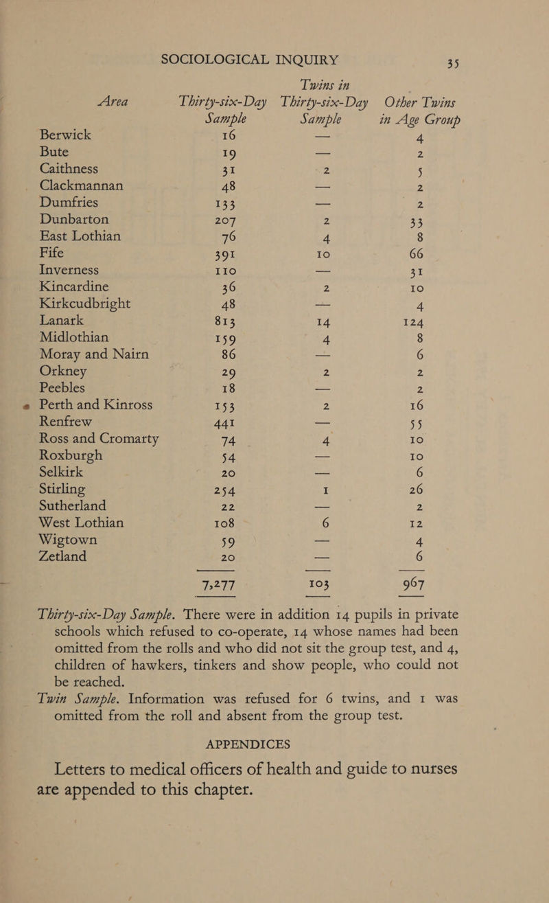 Area Berwick Bute Caithness Clackmannan Dumfries Dunbarton East Lothian Fife Inverness Kincardine Kirkcudbright Lanark Midlothian Moray and Nairn Orkney Peebles Perth and Kinross Renfrew Ross and Cromarty Roxburgh Selkirk Stirling Sutherland West Lothian Wigtown Zetland Twins in 35 Sample 16 7:27 Sample N 103 — in Age Group 4 2 5 2 2 33 8 66 31 IO 967 be reached.