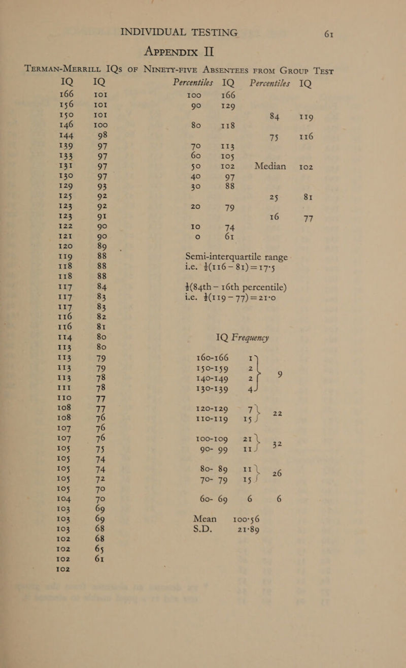 APPENDIX II TERMAN-MERRILL IQs oF NINETY-FIVE ABSENTEES FROM Group TEST IQ IQ Percentiles IQ Percentiles IQ 166 IOI 100 166 156 IOI 90 129 150 IOI 84 II9g 146 100 80 118 144 98 75 116 139 97 th 113 133 97 60 105 131 97 50 102 Median 102 130 97 40 97 129 93 30 88 125 92 25 8 123 92 20 79 123 gti 16 77 122 90 be) 74 121 go ° 61 120 a 11g 88 Semi-interquartile range 118 88 ie. $(116— 81)=17°5 118 88 117 84 $(84th — 16th percentile) 117 83 i.e. (119-77) =2I°0 117 83 116 82 116 81 114 80 IQ Frequency 113 80 113 79 160-166 I 113 79 150-159 2 113 78 140-149 2 ? III 78 130-139 4 IIo 77 108 77 120-129 7\ - 108 76 Ilo-119 15 J 107 76 107 76 Ioo-109 2t\g, 105 75 90-99 11s ? 10§ 74 105 74 80- 8911 | 26 TO$ 72 rca i Bae Ee 105 70 104 7o 6o- 69 6 6 103 69 103 69 Mean __100°56 103 68 S.D. 21°89 102 68 102 65 102 61 102