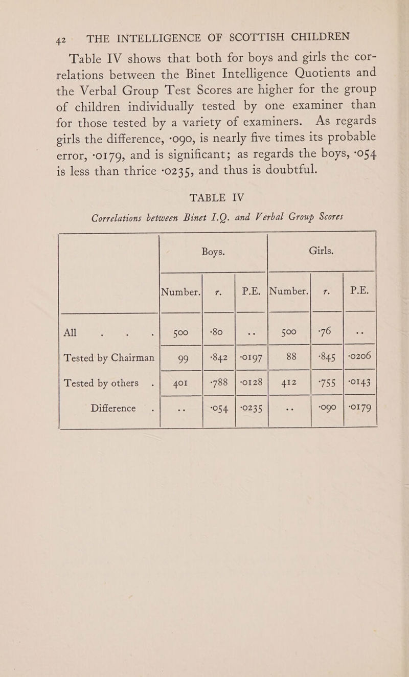 Table IV shows that both for boys and girls the cor- relations between the Binet Intelligence Quotients and the Verbal Group Test Scores are higher for the group of children individually tested by one examiner than for those tested by a variety of examiners. As regards girls the difference, -09o, is nearly five times its probable error, 0179, and is significant; as regards the boys, -054 is less than thrice ‘0235, and thus is doubtful. TABLE IV Correlations between Binet I.Q. and Verbal Group Scores | a | | Tested by Chairman 99 842: | ‘0197 88 845 | :0206 | | | Tested by others .| 401 -788 | -0128 | 412 “755 | 0143 ———— | | | Difference . + 7054 | 0235 % “ogo | 0179