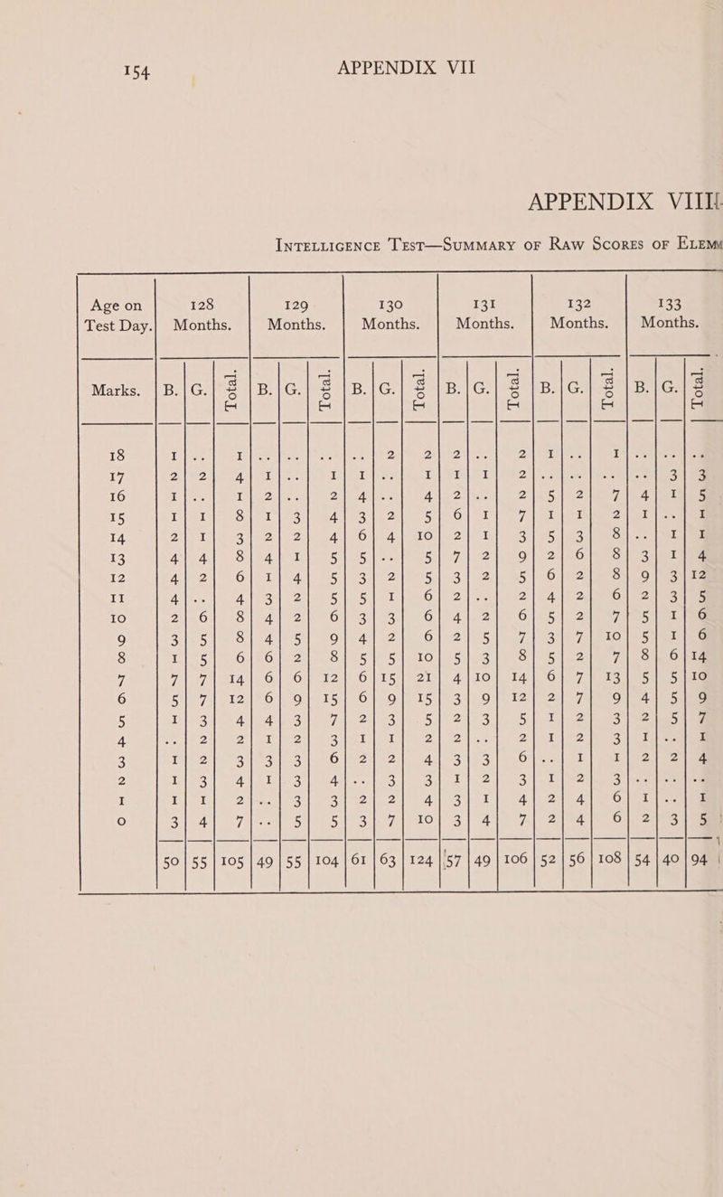 APPENDIX VIIIL INTELLIGENCE TEST—SUMMARY OF Raw Scores or ELEM ( . c Ww i ict ee a ee eT ns + : — OH = eH MOM HO MMM = NA es 2 | {2} cog oO ; A : 8 + m Oo = . - tH He MADAAMMONHNTAHA mA + ~Q rg s : Ww a é reo, | oe ON ace ie SH Demo nO 3 _ a 3 cn 4 (5 | ete Oe Oe Sti arian gy) ae - O ° Wy = C SB = MAMA O AMMNMO AN Sw = eA N N jaa) . . Ve) anaannm nA = Qn eo rere, | oO ono tra aNoOm + | 3 Wn — re 2). rere oe 6 | gt pe Sn ee ko IN Aree dee x Oo . ° . bet . — = on | Sp RSME cr ea teria oo es Meee 2 rhe NG ie ) un in 1n Hon 2 ror, | WH xt in O pe eae UO ees | oS om 4 io | Be tae at sere apt a1 ees aS Ro oO so : = No) = Pe | iS GOALS FOG OAO OE NYAS | eaar ie N m WwW N WN reso, | _4 + &lt;n ee ae Sao eI wn - as a 4 6 | eR ap taadak tase Rites Greet tes x O ° Wm = 5 2 tt Oot A Se en SS 9 OOP SE et et es Ce OV aa ie ae en a reer, | MH tH 0 Brergce ye hooey Geman WM = oS a a 6 | ae ier cts eet oe Oe ON etme = O . . . ive = : sa AN see Atte HtTA Ne RMN Se 8 Re Se eS SH © ~Q . in b ce | g oe rs OnROMTMNAHOADMDNROMT?MA HO &lt;2 =