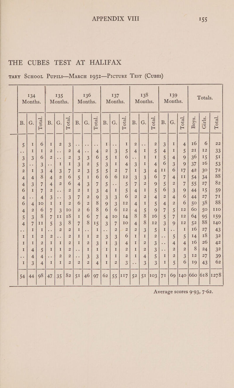 THE CUBES TEST AT HALIFAX TARY ScHoot Pupits—Marcu 1932—Picrure Trst (Cusss) 2 3 ~ oO Sa wn os og =O = n oe GA) fe = © wn Ka nN ae) = wn Crm on &lt; =) ©) = na uns eo a) 1S = un +3 nN =) © = AMHAMAADADHADOROMaAAAKAA ! [210], AMNwMRODMRAAMETHMNH EN MO ™ = Se es STIL OQ INS OC) SE BS tO BS CO (OM OO) ES 100 “SO SES co 1tD me eer fle Ch ee Ch Oh HONGO Ch om oh Pe shog OrnOoOnRA THe HTOOHTANO TOMA D fe) BAN MOMN FMM tT FMO OO Nw HS Soe Ss roy, | Soe Se ae ee 6 | He tMOTFAMTEAAWMNHROA ee Ps | NAtnNoOeF KR NOAA THROM ce 8 i] I~ a Ln wn Teor, | PR ape es ee Ai Uy i = S | Og ees ioe a eed ees oe hai i WN aa) | a + Oe ee eae ee a eee ere . wn wn 1h ero, | - orna|a See ee = (5 | mH ae AO eC a Ge ee WwW ef | KE AMMMOMTMNOAVO TM ae thcae o In wn TOL | st 0 Ree ener ge Sunt ata (5 | MA MH MH ANO OC KH AH OHA Ne} + od | tFMOONMAM+FAHRO AH NH HH Sie Wn rea, | DOR EOS SRN eee SS OS | r) HOA A Home OA eis Mae Lan] ioe) faa! | ex ANN tSttstNA MH RO RW Q 4 #4 4 i bs Teor, | OS a oe ie a o) | ae ae tO ee i = 0 wn AMAA STO FO FH + eo Pe: , WN Average scores 9°93, 7°62.