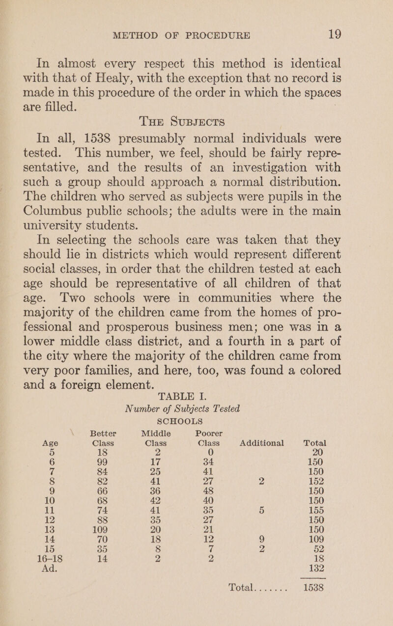 In almost every respect this method is identical with that of Healy, with the exception that no record is made in this procedure of the order in which the space are filled. i THE SUBJECTS In all, 1538 presumably normal individuals were tested. This number, we feel, should be fairly repre- sentative, and the results of an investigation with such a group should approach a normal distribution. The children who served as subjects were pupils in the Columbus public schools; the adults were in the main university students. In selecting the schools care was taken that they should lie in districts which would represent different social classes, in order that the children tested at each age should be representative of all children of that age. Two schools were in communities where the majority of the children came from the homes of pro- fessional and prosperous business men; one was in a lower middle class district, and a fourth in a part of the city where the majority of the children came from very poor families, and here, too, was found a colored and a foreign element. TABLE I. Number of Subjects Tested SCHOOLS Better Middle Poorer Age Class Class Class Additional Total 5 18 2, 0 20 6 99 17 34 150 i 84 25 41 150 8 82 41 Dai Ve 152 9 66 36 48 150 10 68 42 40 150 11 74. 41 35 5 155 12 88 30 Za 150 13 109 20 21 150 14 70 18 12 109 15 30 8 é 2, 52 16-18 14 2 2 18 Ad. 132