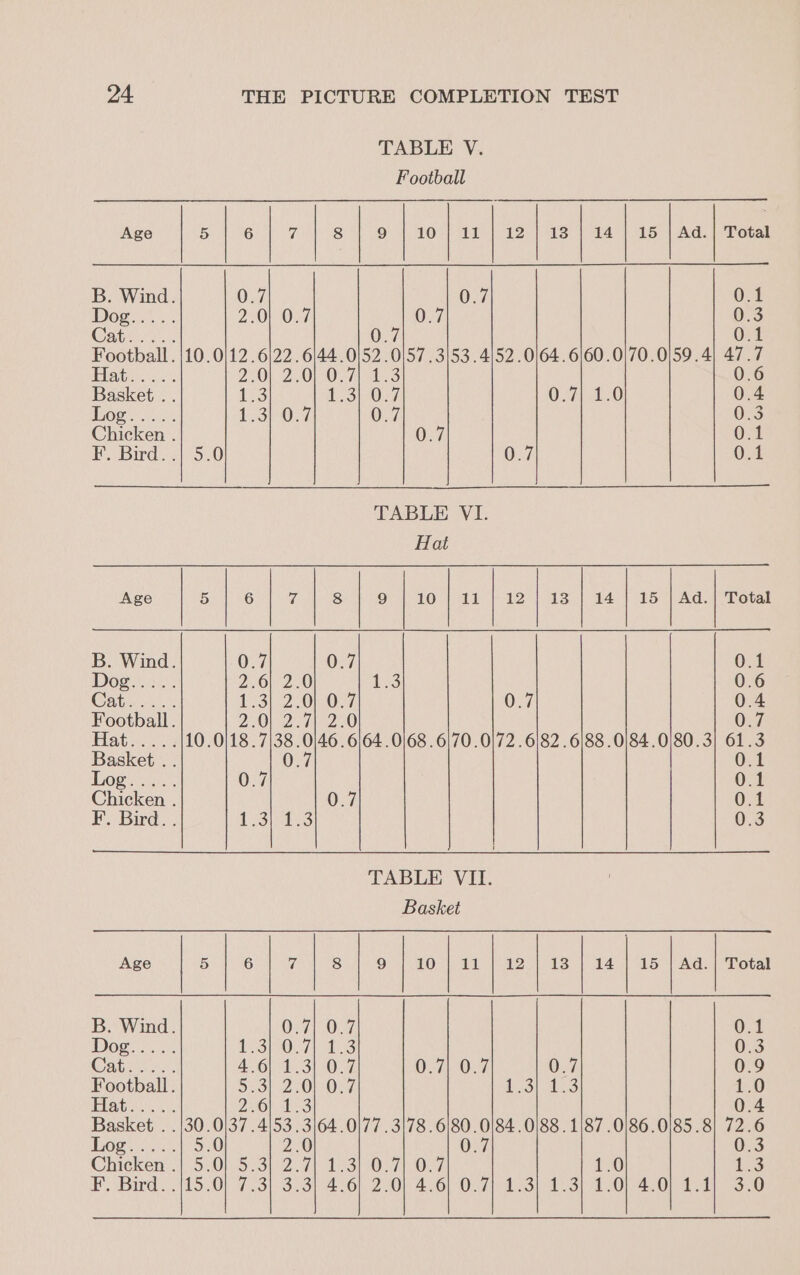 oe eee et ie! Felice oe ew se eo ee Loe ca. E Bird:. TABLE V. Football 5 6 of 8 9 OM aL eA bss fe ee Ad. | Total Os 0.7 0.1 2.0) O27 0.7 0.3 0.7 Ont 10.012 .6|22.6|44.0/52.0|57.3/53.4/52.0164.6/60.0/70.0/59.4| 47.7 230) 2 O00 Tl ais 0.6 1:3 £23107. O27) 220 0.4 130-7 0.7 0.3 O27. 0.1 5.0 0.7 0.1 TABLE VI Hat 1 6 vf 8 9 Oa ee De 13 14 | 15 | Ad.| Total 0.7 0.7 a a | 2-0), 220 1.3 0.6 1.3} 2.0] 0.7 0.7 0.4 2-0) 2 250 0.7 10.0)18.7 ae aa .6|64 .0/68 .6|70.0|72 . 6/82 . 6/88 .0/84.0/80.3 me 0. 0. 0.7 0.1 0.7 Of i Fees Bas ihe} 0.3 TABLE VII. Basket 5 6 a 8 9 10 el il? 13 14 15 | Ad. | Total OF0.7 0.1 1 SOT) 1s 0.3 4.6) 1.3] 0.7 O7)0:7 Ons 0.9 Dx) 250) Os7 AbiS)| ALS 1.0 DUG Hind 0.4 130.0137 .4153.3/64.0/77. 3178. 6/80 .0/84.0/88 . 1187 .0/86.0/85.8] 72.6 5.0 2.0 0.7 0.3 5 OS 3 2ort Si OR7) 07, 1.0 1:6 15.0 7 20\-9. OO 2 OO) 46) O27) 4S 2S) 20 40 a