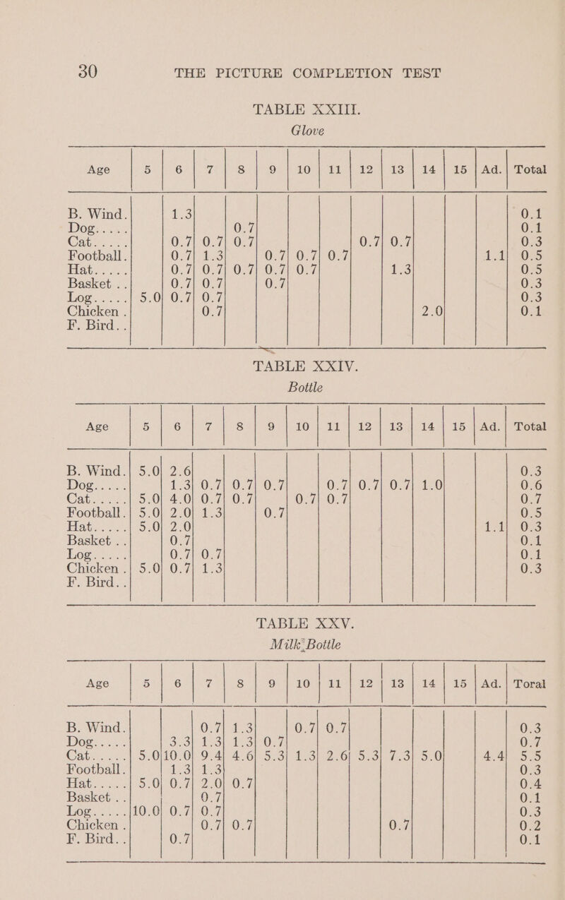 TABLE XXIII. Glove Age eS SOM IN ODM eA ee Sie te, Sg ee Teli mere yey.) &amp;e BS) 2S) (SS) (&gt;) (&gt;) b | “ S N ~ Oo « [I~ So I~ oS : Seo ~ir~m ooo I~ ih I~ ee oS ine) Se ae ee ae —= oocodo o Ve) ee Re eee fol 2 SO Gs} Ors) Bs BaF oe witen 1S O i BA et Eos Sio sa ~-OsSo8gn04 BOOCR EA AOE TABLE XXIV. Bottle Age MOM OATH COs Sy TaeOn Log were ge we Ae ee er oooo oc 26 b oe! = So = I~ oO I ro I~ oo tI oO tt I SS I~ ti oo as) ~os oon on Oe OP i ke. cule Men ertarer’ ean k®) CS et en KON pa eee Ce ae Cle Leste ie Oyleem eh CONS Crecens feat = OOF Deiat ~g5 ° Bro ioe Ie lA S29 OS Gy Oe MOOREA GO TABLE XXV. Milk Bottle Age MMM OHAMA SI or a em ye ma Feces ce. 8 Neleae pe H Deol iro] Oo. 0 0.7 O77) 0.7 £3) 2,6 Oo OD \O I~ I~ ae =) (&gt;) ~WroOtMOOoOnnrre st le! ie ee Pe eh ite oes pee ree S| ee ieee Se eo oe 5 Os) en las eyes! AOU A Or