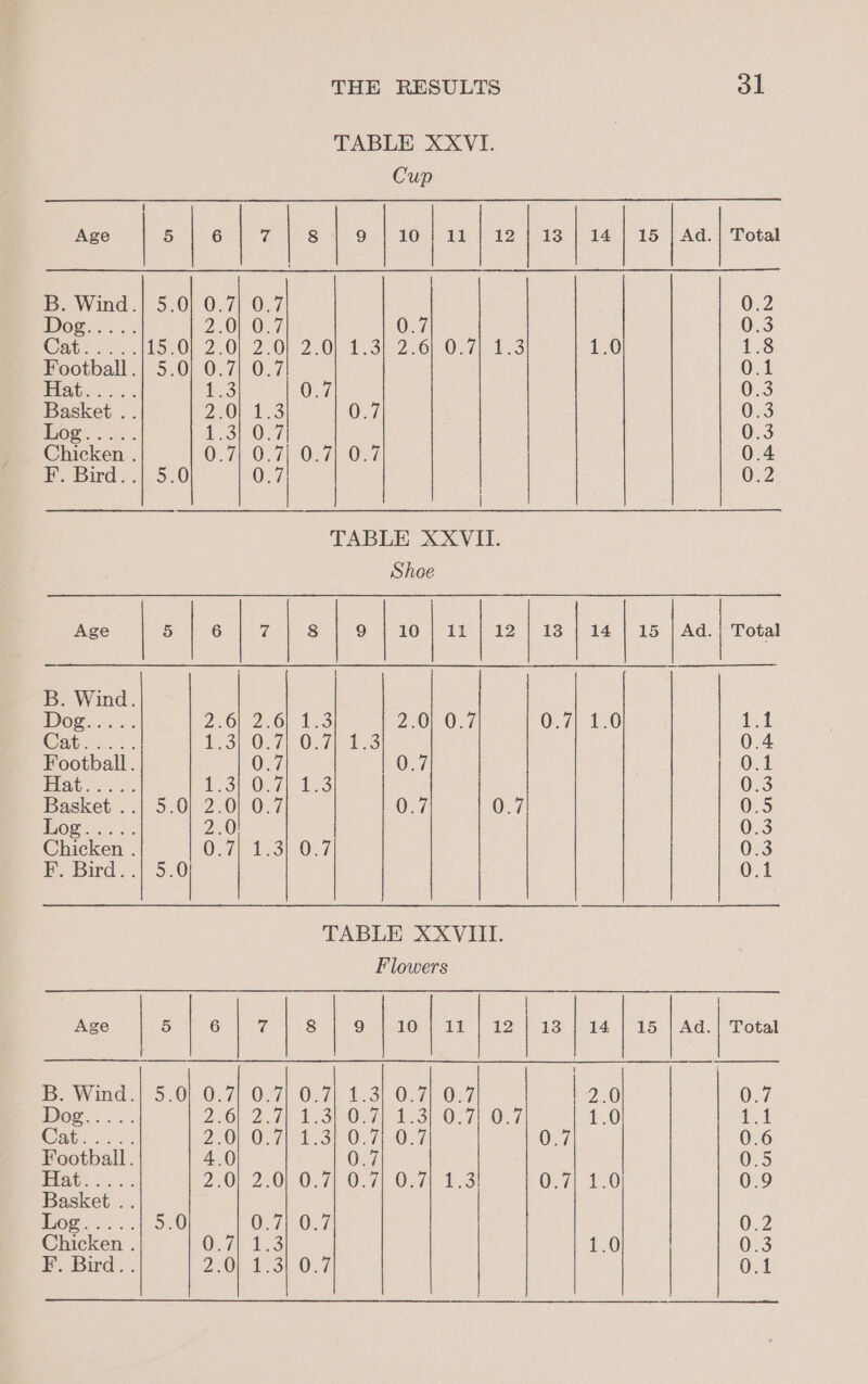 ol 11 Cup 10 THE RESULTS TABLE XXVI. Age NMOAMMMAN Ola) [Sh Fos ire ea ees SOs nes p veh ce, oonmoooo°o°o Total 0 1 0 0 0 0 0 0 =. -| <i