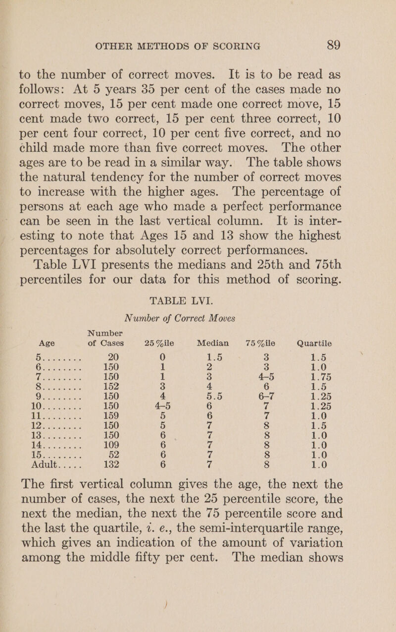 to the number of correct moves. It is to be read as follows: At 5 years 35 per cent of the cases made no correct moves, 15 per cent made one correct move, 15 cent made two correct, 15 per cent three correct, 10 per cent four correct, 10 per cent five correct, and no child made more than five correct moves. The other ages are to be read in a similar way. The table shows the natural tendency for the number of correct moves to increase with the higher ages. The percentage of persons at each age who made a perfect performance can be seen in the last vertical column. It is inter- esting to note that Ages 15 and 13 show the highest percentages for absolutely correct performances. Table LVI presents the medians and 25th and 75th percentiles for our data for this method of scoring. TABLE LVI. Number of Correct Moves Number Age of Cases 25 Gile Median 75 Gile Quartile SE Pe 20 0 ToS 3 £5 Cae ear ie 150 1 2 3 1.0 1 NE CRS tees 150 1 3 4-5 E75 Dre hetoud yy 152 3 4 6 1.5 .) MOSeaee yt aeee 150 4 5.5 6-7 1.25 OR Sree! 150 4-5 6 7 1.25 (2: RA a 159 5 6 “ 1.0 Wr tecsatave 150 5 7 8 1.5 17) ee ee 150 6 7 8 1.0 LE: REA MER: 109 6 a 8 1.0 ea ae 52 6 &lt; 8 1.0 Adult. (5... 132 6 &lt; 8 1.0 The first vertical column gives the age, the next the number of cases, the next the 25 percentile score, the next the median, the next the 75 percentile score and the last the quartile, 2. e., the semi-interquartile range, which gives an indication of the amount of variation among the middle fifty per cent. The median shows