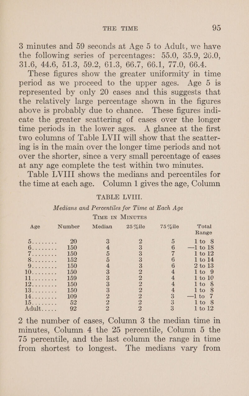 3 minutes and 59 seconds at Age 5 to Adult, we have the following series of percentages: 55.0, 35.9, 26.0, 31.6, 44.6, 51.8, 59.2, 61.38, 66.7, 66.1, 77.0, 66.4. These figures show the greater uniformity in time period as we proceed to the upper ages. Age 5 is represented by only 20 cases and this suggests that the relatively large percentage shown in the figures above is probably due to chance. These figures indi- cate the greater scattering of cases over the longer time periods in the lower ages. A glance at the first two columns of Table LVII will show that the scatter- ing is in the main over the longer time periods and not over the shorter, since a very small percentage of cases at any age complete the test within two minutes. Table LVIII shows the medians and percentiles for the time at each age. Column 1 gives the age, Column TABLE LVIII. Medians and Percentiles for Time at Each Age Time IN MINUTES Age Number Median 25 %ile 75 Gile Total Range TICS Eat mes 20 3 2 5 lto 8 Gries: 150 4 3 6 —1 to 18 Seer are 150 5 3 ‘ 1 to 12 Shae eh ks 152 5 3 6 1 to 14 Seren es 150 4 3 6 2 to 13 Oates &lt;5 de 150 3 2 4 1lto 9 WAR erarnth ik 6 159 3 2 4 1 to 10 | AG iat ae 150 3 2 4 lto 8 re ees ats 150 3 2 4 lto 8 Le ee ieee 109 2 2 3 —lto 7 PO acd 52 2 2 3 L to &lt;8 Adult. .... 92 2 2 3 1 to 12 2 the number of cases, Column 3 the median time in minutes, Column 4 the 25 percentile, Column 5 the 75 percentile, and the last column the range in time from shortest to longest. The medians vary from