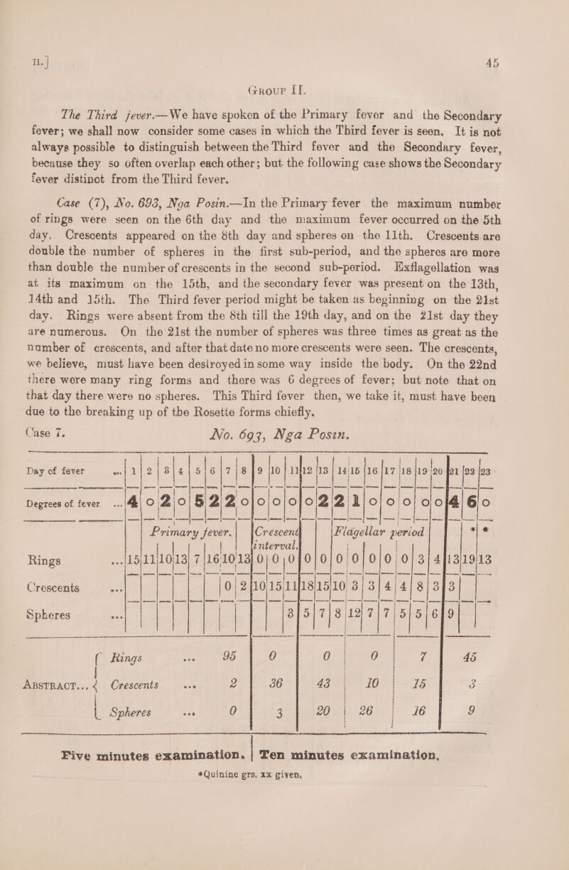 IL. | GRouP LI. The Third jever—We have spoken of the Primary fever and the Secondary fever; we shall now consider some cases in which the Third fever is seen, It is not always possible to distinguish between the Third fever and the Secondary fever, because they so often overlap each other; but the following case shows the Secondary fever distinct from the Third fever. Case (7), No. 693, Nga Posin.—In the Primary fever the maximum number of rings were seen on the 6th day and the maximum fever occurred on the 5th day, Crescents appeared on the 8th day and spheres on the llth. Crescents are double the number of spheres in the first sub-period, and the spheres are more than double the number of crescents in the second sub-period. LExflagellation was at its maximum on the 15th, and the secondary fever was present on the 13th, 14th and 15th. The Third fever period might be taken as beginning on the 21st day. Rings were absent from the 8th till the 19th day, and on the 21st day they are numerous. On the 21st the number of spheres was three times as great as the number of crescents, and after that date no more crescents were seen. The crescents, we believe, must have been destroyedin some way inside the body. On the 22nd there were many ring forms and there was 6 degrees of fever; but note that on that day there were no spheres. This Third fever then, we take it, must have been due to the breaking up of the Rosetie forms chiefly. Case 7. No. 693; Neva Posin. Day of fever a 1/2 | 3\4 | 7|8}9 {10 | 1i}i2 (13 | 1415 {16 |17 18 |19 120 as 23 SE i area eRe, ead a | Degrees of fever a oO 2)0 &amp; 2 2 Ool1o Primary fever.; {Crescent Ff laigellar period dba | | enterval, Rings eo (bod oe 7|161013 3 079/0;0 0/0/0 0} 3) 49131913 Crescents | [0)2 fio 15 1u]1815)10 3) 3/4 4) 8/3] | Spheres | | | | : c 5/7|8 12 1/7 3] 6]9| ( Rangs 95 0 0 | 0 | 7 45 | : ABSTRACT... &lt;4 Crescents «+e 2 36 OE ie oi! Man tae 3 L Raises ee deed 26), | 16 9 Five minutes examination. | Ten minutes examination, *Quinine grs, Xx given,