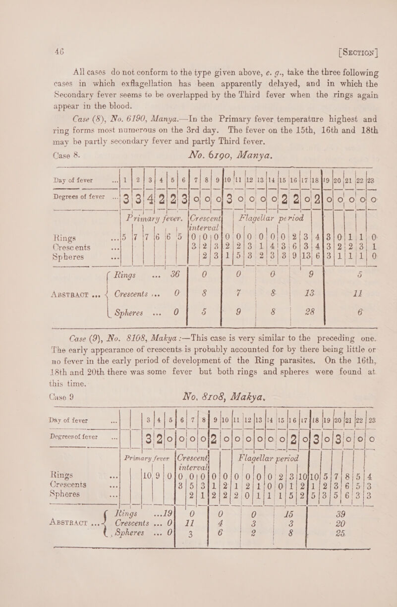 46 [Szctron] Ail cases do not conform to the type given above, e. g., take the three following cases in which exflagellation has been apparently delayed, and in which the Secondary fever seems to be overlapped by the Third fever when the rings again appear in the blood. Case (8), No. 6190, Mdanya.—In the Primary fever temperature highest and ring forms most numerous on the 3rd day. The fever on the 15th, 16th and 18th may be partly secondary fever and partly Third fever. Caso 8. No. 6790, pees } Day of fever 9 F10 [tl j12: 13 14 —[_— |i |— a | aes s Degrees of fever... oao oe asia aeddadeadddde Primary fever. Flagellar period | Rings WOM tT No Om 0 We bs ZA 413)0/)1\1, 0 Pine ante 212/387 1413161314131 212131 4 Spheres 5/3 2/3/38 9[13/613]1/1/1] 0 Rings : 0 0 9 et ABSTRACT eo. &lt; Crescents 10 7 &amp; io Li Spheres i] &amp; 28 6 Case (9), No. 8108, Makya :—This case is very similar to the preceding one. ‘The early appearance of crescents.is probably accounted for by there being little or no fever in the early period of development of the Ring parasites. On the 16th, 18th and 20th there was some fever but both rings and spheres were found at this time. Case 9 No, 8108, OE Pe Day of fever a | 34 5 6| 7 819/10 [11 &amp; 13 [14 | 156 fia 18 | 1 fo nf | Degrees of fever 3 2 0]0}0 O aj° O O 0/0 O O 2 Oo 3/0 Z)ojo fe) 4 | | ee ee ae es a pars Ey bat ae Eas. lene Primary fever \Crescent WH “lagellar = | | | interval ; Rings 10,9} 0}0 01040/0/0 0/0/0 2 Ay GE ree Orescents 8/5{371/2)/1:2)2/0:0) 1) 241/2/3/6) 5/3 Spheres * | | 2/112/2/2 0 | lle fox baa rg creeeceetis IR PIR NF pa ha hs Ek lak oe es No fess... 9) -O et 15 39 | ABSTRACT ...4 Crescents ... O} 11 4 3 3 20