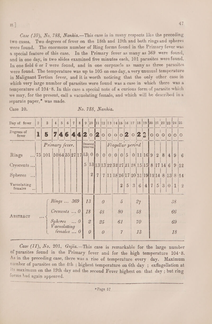 Case (10), No, 788, Nankia.—This case is in many respects like the preceding two cases, Two degrees of fever on the 18th and 19th and both rings and spheres were found. The enormous number of Ring forms found in the Primary fever was 2, special feature of this case. In the Primary fever as many as 369 were found, and in one day, in two slides examined five minutes each, 101 parasites were found. In one field 6 or 7 were found, and in one corpuscle as many as three parasites were found. The temperature was up to 105 on one day, a very unusual temperature in Malignant Tertian fever, and it is worth noticing that the only other case in which very large number of parasites were found was a case in which there was a temperature of 104-8. In this case a special note of a curious form of parasite which we may, for the present, call a yacuolating female, and which will be described ina separate paper,* was made. Case 10. No. 788, Nanha. 25 —s | 718 9 0 fu hz |ra ve 15 16 17 is |i ree lal § 17/46 /Al4[2 0210 0 002 022 ) a : Primary fae Orescent] | Day of fever 2 | 3 | 4; 5 bo 21 22 2a 24 { em | ee et ee | ee rai agellar period interval. Rings ...'75) 101 50l64'35 2717138 11/1619 | 2 J 91 6 | OJo}o/0 0/015 0 Vacuolating females... | Crescents ... | [5 J3h3l13 2232127 Haas in] 817 14/619 12 Spheres .., | : 217) 7/1118 26117 20.31 /19}12 “i 13/8 |14 2/5 8 g|4]7/5.8 0 ai Gs ae \ ae See ( Rings... 369 | 13 0 db 27 38 | Crescents ... 0} 18 48 fo) : 58 66 ARSTRACT —,.. 2 | pi Sphetesin ee, (O.| obel a Dee il G2- (eis BO 69 i Vacuolating L females ... Of O O 7 13 18 Case (11), No. 201, Gujia.—This case is remarkable for the large number of parasites found in the Primary fever and for the high temperature 104°8. As in the preceding case, there was a rise of temperature every day. Maximum number of parasites on the 4th ; highest temperature on 6th day ; exflagellation at its maximum on the 19th day and the second Fever highest on that day ; but ring torms had again appeared. rnc ees Sr =