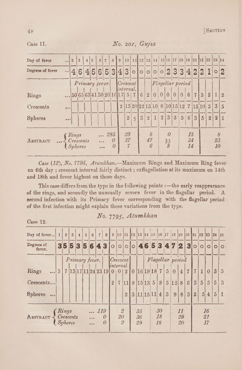 Case 11. No. 207, Guia Day of fever se jo.) 4169.61 718 19 | 10g ITZ 113 1 L5/16 {17 : rs|is 20 ba ee 23 4 Darewotirr 14 6 4)6 6 5 3/4 3lolo|o/o o 028 34 2/2 1/0 D Pr ‘nitty jever.| Crescent Pagel Hie | | | | interval. Rings 60 69,63,41 30 20,1617) 5] 716/20 01010. 0 6/713\2/ 1/2 (ecaente e4 | er 2|15 20122 1 ih 8 {101512 7 |15'10| 5|3{5 Spheres “tT || | | spovaba a calaaph Rings w. 285 | 29 ss TT 23 8 ABSTRACT ...2 Crescents ... O| 37 47 33 34 23 Spheres &lt;2 7 6 | &amp; 14 10 —— Case (12), No. 7795, Atumkhan Maximum Rings and Maximum Ring fever on 6th day ; crescent interval fairly distinct ; exflagellation at its maximum on 14th and 18th and fever highest on those days. This case differs from the type in the following points :—the early reappearance of the rings, and secondly the unusually severe fever in the flagellar period. A second infection with its Primary fever corresponding with the flagellar period of the first infection might explain these variations from the type. No. 7795, Atumkhan Case 12. | | 2;3/)4)516 7| 8 9 |10 eee 16 17 18 19 }20 a1 22 |28 24 |25 = | 1 Degrees of 35 5/3/56 /4 3/0 /0/0/0 fever, Day of fever.. ee | eee | oe aa | cement | es me | ee Primary fever, | |Crescent Plagltan period | interval. pe Rings _...| 5 | 7 |13/17/11/24 23 19] 0 | 0| 2 | 0 see 5 (O47 IT) 1/013) 5 Crescents... 2/7/1118 ile s/5 1518 /6}3/515 15/3 Spheres 213 14jt5 U4 3 9/8|3]2| 5415/1 | Rings BS 7 79&gt; \ Sw ge Eo ay 16 Asstracr &lt; Crescents Se 20 36 (ERIS. Cares 21 aoerecSasts