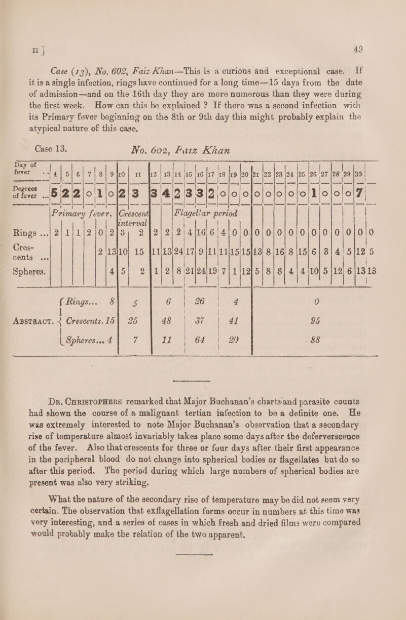 Case (13), No. 602, Faiz Khan—This is a curious and exceptional case. If it is a single infection, rings have continued for a long time—15 days from the date of admission—and on the 16th day they are more numerous than they were during the first week. How can this be explained ? If there was a second infection with its Primary fever beginning on the 8th or 9th day this might probably explain the atypical nature of this case, Case 13. No. 602, Pag Khan fever “et | hel 415'6/7;8)]9 0; mw 12 | 13/14 36 ry 17 18 9 |20 }2r |22 |23 \24 |25 126 ra 28 a 30 ee et) ee ha RR ee Pie one ect obs ee i. 3 i ee 6 22 all saat sete echt Sete ‘y fever. |Crescent £ lagellar period | enterval Rings ...| 2} 1)1/2 |0|2]38 2|2/2/2 41166 4)0/0}0|0/0/0/0)0,0)0|0|0\0 ee 2\13]10 15 {11/13 24.17 9 11 Li} 15}131 8 [16] 8 |L5| 6] 3 eh 12 5 NS) ee0 | Spheres. AY5\ 2°11)12718 zips 19 7} 1112)5) 8) 8) 4 oi 5 ate 1318 | (Ringsi Ble gc 4p : 26 : 4 0 Asstaact. 4 Crescents.15] 25 | 48 37 = 41 95 | ea | Spheres... 4 7 AT 62 64) aU . 88 Dr. CoristorpHERs remarked that Major Buchanan’s chartsiand parasite counts had shown the course of a malignant tertian infection to bea definite one. He was extremely interested to note Major Buchanan’s observation that a secondary rise of temperature almost invariably takes place some days after the deferverscence of the fever. Also thatcrescents for three or four days after their first appearance in the peripheral blood do not change into spherical bodies or flagellates butdo so after this period. The period during which large numbers of spherical bodies are present was also very striking. What the nature of the secondary rise of temperature may be did not seem very certain. The observation that exflagellation forms occur in numbers at this time was very interesting, and a series of cases in which fresh and dried films were compared would probably make the relation of the two apparent.
