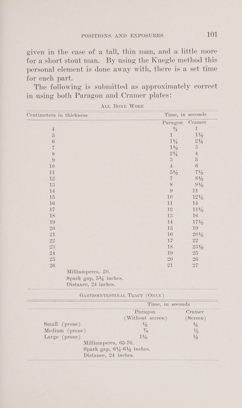 viven in the case of a tall, thin man, and a little more for a short stout man. By using the Kuegle method this personal element is done away with, there is a set time for each part. The following is submitted as approximately correct in using both Paragon and Cramer plates: ALL BONE WORK Centimeters in thickness Time, in seconds Paragon Cramer 4 3 if 5 { 1% 6 114 214 rf 114% 3 8 214 4 9 3 5 10 4 6 iat 51% 71% 12 i 8% 13 8 91% 14 9 11 UBS 10 12% 16 alot nee ae 12 141% Ls &gt; 16 19 14 17% 20 15 19 21 16 2016 22 Aly 22 23 18 2314 24 19 29 25 20 26 26 oak 27 Milliamperes, 20. Spark gap, 514 inches. Distance, 24 inches. GASTROINTESTINAL TRACT (ONLY) Time, in seconds Paragon Cramer (Without screen) (Screen ) Small (prone) % % Medium (prone) % 73 Large (prone) 14% % Milliamperes, 65-70. Spark gap, 614-614 inches. Distance, 24 inches.