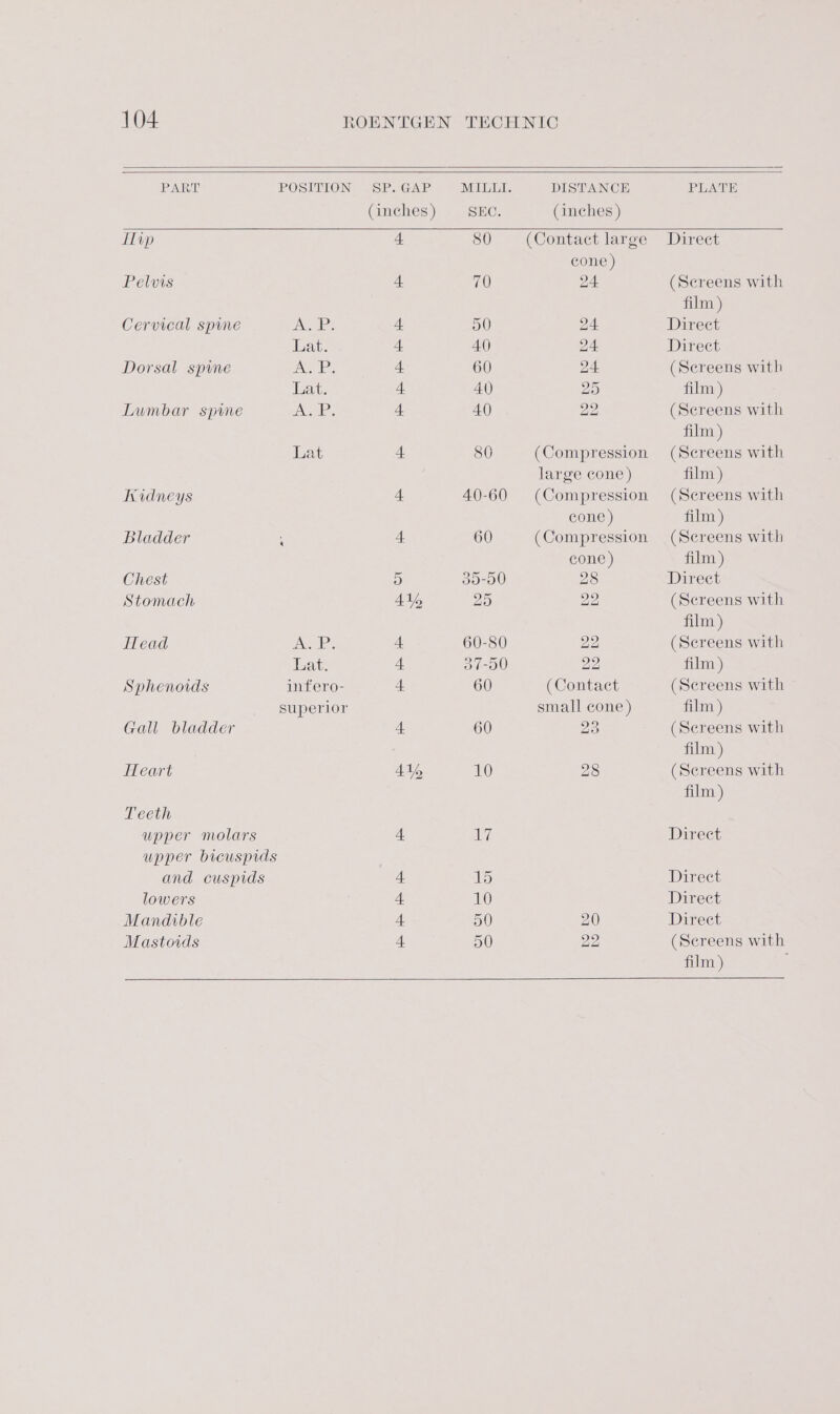 PART POSITION ITip Pelvis Cervical spine APs Lat. Dorsal spine AP: Lat. Lumbar spine AP. Lat Kidneys Bladder ‘ Chest Stomach ITead Ae: Lat. Sphenoids infero- superior Gall bladder Heart Teeth upper molars upper bicuspids and cuspids lowers Mandible Mastoids 4% 41 ise He He He SEC. 80 40-60 30-50 60-80 37-50 DISTANCE PLATE (inches ) (Contact large Direct cone ) 24 (Screens with film ) 24 Direct 24 Direct 24 (Sereens with 25 film ) 22 (Sereens with film ) (Compression (Screens with large cone) film ) (Compression (Screens with cone ) film ) (Compression (Screens with cone ) film ) 28 Direct 22 (Screens with film ) 22 (Sereens with 22 film ) (Contact (Screens with small cone ) film ) 23 (Sereens with film ) 28 (Screens with film) Direct Direct Direct 20 Direct 22 (Sereens with film )