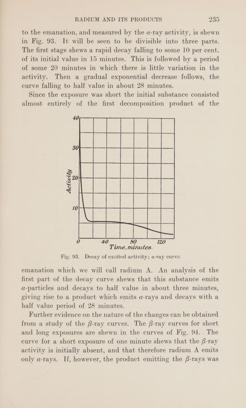 to the emanation, and measured by the a-ray activity, is shewn in Fig. 93. It will be seen to be divisible into three parts. The first stage shews a rapid decay falling to some 10 per cent. of its initial value in 15 minutes. This is followed by a period of some 20 minutes in which there is little variation in the activity. Then a gradual exponential decrease follows, the curve falling to half value in about 28 minutes. Since the exposure was short the initial substance consisted almost entirely of the first decomposition product of the Fig. 93. Decay of excited activity; a-ray curve emanation which we will call radium A. An analysis of the first part of the decay curve shews that this substance emits a-particles and decays to half value in about three minutes, giving rise to a product which emits a-rays and decays with a half value period of 28 minutes. Further evidence on the nature of the changes can be obtained from a study of the B-ray curves. The f-ray curves for short and long exposures are shewn in the curves of Fig. 94. The curve for a short exposure of one minute shews that the B-ray activity is initially absent, and that therefore radium A emits only a-rays. If, however, the product emitting the f-rays was