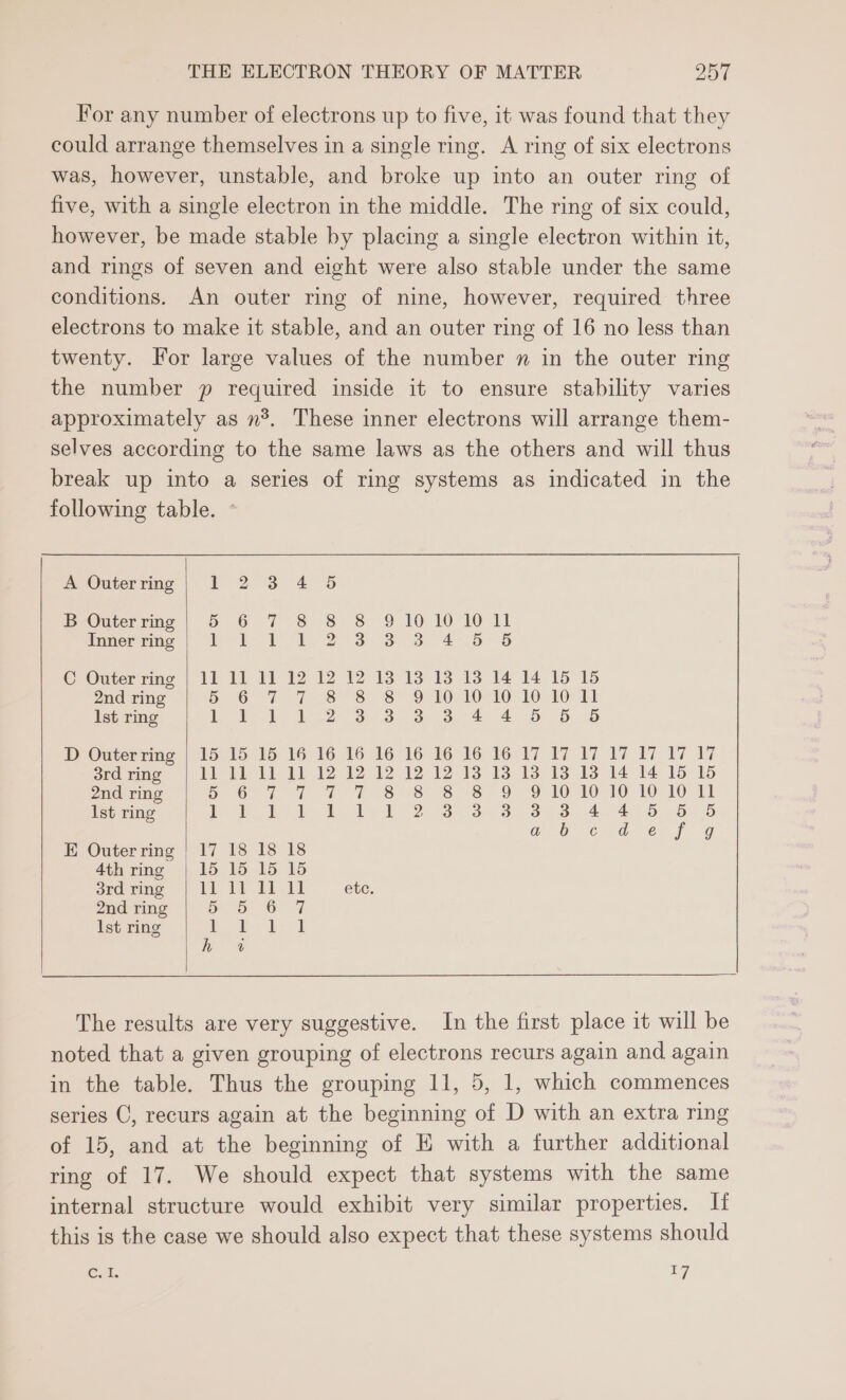 For any number of electrons up to five, it was found that they could arrange themselves in a single ring. A ring of six electrons was, however, unstable, and broke up into an outer ring of five, with a single electron in the middle. The ring of six could, however, be made stable by placing a single electron within it, and rings of seven and eight were also stable under the same conditions. An outer ring of nine, however, required three electrons to make it stable, and an outer ring of 16 no less than twenty. For large values of the number n in the outer ring the number p required inside it to ensure stability varies approximately as n?. These inner electrons will arrange them- selves according to the same laws as the others and will thus break up into a series of ring systems as indicated in the following table. A Outerring | 1 2 3 4 5 B Outerring | 5 6 7 8 8 8 91010 10 11 fnnerting | 1 tf F 223 8 3° 4-5 5 C Outer ring | 11 11 11 12 12 12 13 13 13 13 14 14 15 15 2nd ring S697 7 8-8 8 9 1010710 10910) Ist ring IPay be be 3s 8 40. 2 4 DB D Outerring | 15 15 15 16 16 16 16 16 16 16 16 17 17 17:17 :«17«*217 «17 3rd ring 11 11 11 11 12 12 12 12 12 13 13 13 13 13 14 14 1d 16 2nd ring a 6G 7° 7 * 7 8 8 8 8 9 O10 10-10 10-1011 Ist ring Pee ile Pele te? 8d Sip ow 42D ue LO Corer fay E Outerring | 17 18 18 18 4thring | 15 15 15 15 aca tine =| 11 il 1111 etc. 2nd ring bs 7 Ist ring 0b Lew lt The results are very suggestive. In the first place it will be noted that a given grouping of electrons recurs again and again in the table. Thus the grouping 11, 5, 1, which commences series C, recurs again at the beginning of D with an extra ring of 15, and at the beginning of E with a further additional ring of 17. We should expect that systems with the same internal structure would exhibit very similar properties. If this is the case we should also expect that these systems should oo 17