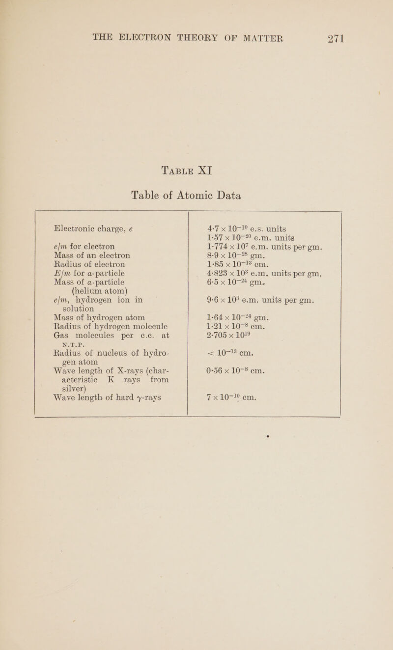 Electronic charge, e e/m for electron Mass of an electron Radius of electron E/m for a-particle Mass of a-particle (helium atom) e/m, hydrogen ion in solution Mass of hydrogen atom Radius of hydrogen molecule Gas molecules per c¢.c. at N.T.P. Radius of nucleus of hydro- gen atom Wave length of X-rays (char- acteristic K rays from silver) Wave length of hard y-rays 4-7x10-!9 e.s. units 1-57 x 10-78 e.m. units 1-7 8-910 ---om:, 1-85 x 10- em. 6-5 x 10-* gm. 9-6 x 10° e.m. units per em. 1:64 x 10-*4 em. 1:21 x 10-*em, 2:705 x 1019 < 10-!° cm. 0-56 x 10-8 em. 7x 10-*° om.