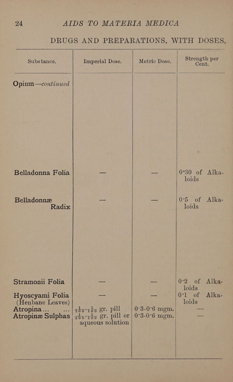 Subs tance.  Opium —continued Belladonna Folia Belladonnz Radix Stramonii Folia Hyoscyami Folia (Henbane Leaves) Atropina... Imperial Dose. Metric Dose. Strength per Cent.        0°3-0°6 mgm. 0°3-0°6 mgm. |  0°30 of Alka- loids 0°5 of Alka- loids 02 of Alka loids 0:1 ory aes loids