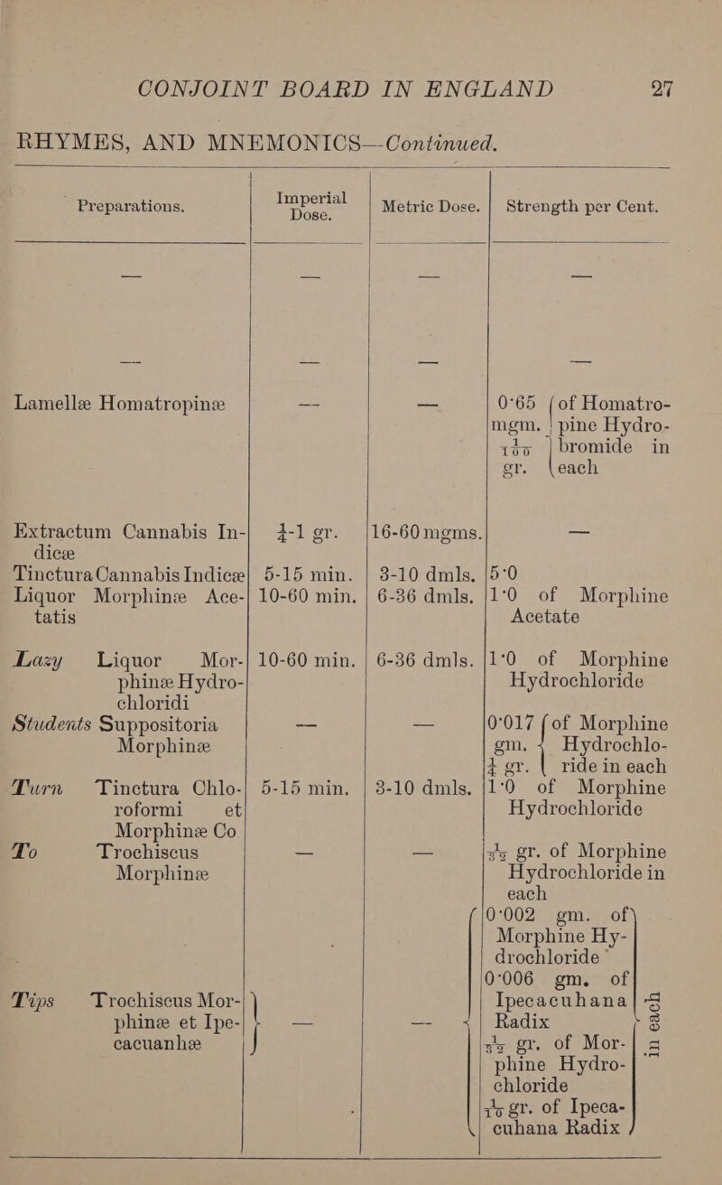  ~ Preparations. Lamelle Homatropine  Extractum Cannabis In- dicee Tinctura Cannabis Indice Liquor Morphine Ace- tatis Lazy Liquor Mor. phine Hydro- chloridi Students Suppositoria Morphine Turn Tinctura Chlo- roformi et Morphin Co To Trochiscus Morphinee Tips Trochiscus Mor- phine et Ipe- cacuanhe  Imperial Dose. Strength per Cent.  4-1 gr: 5-15 min. 10-60 min. 10-60 min. 5-15 min, | af  3-10 dmls. 6-36 dmls. 6-36 dmls. 3-10 dmls.  of Homatro- pine Hydro- bromide in each 0°65 | mgm. | 100 | or. 5°0 1:0 of Morphine Acetate 1:0 of Morphine Hydrochloride 0°017 {of Morphine gm. + Hydrochlo- 4 gr. | ride in each 1:0 of Morphine Hydrochloride siz gr. of Morphine Hydrochloride in each 0002 gem. of Morphine Hy- drochloride © 0006 gm. of Ipecacuhana Radix sy gr. of Mor- phine Hydro- chloride zy gr. of Ipeca- cuhana Radix in each