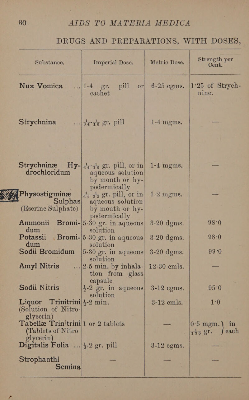  Substance. Imperial Dose. Metric Dose. Strength per Cent.   Nux Vomica....|1-4. gr. pill or cachet Strychnina are gi-rs gr. pill Strychnine Hy-|,4-34 gr. pill, or in drochloridum aqueous solution by mouth or by- podermically APhysostigmine |,4,-s4 gr. pill, or in Sulphas} aqueous solution (Eserine Sulphate) | by mouth or hy- podermically Ammonii Bromi-|5-30 gr. in aqueous dum solution Potassii . Bromi-|5-30 gr. in aqueous dum solution Sodii Bromidum [5-30 er. in aqueous solution Amyl Nitris ../2-5 min. by inhala- tion from glass capsule 2 gr. in aqueous solution Liquor Trinitrini)4-2 min. (Solution of Nitro- glycerin) Tabellz Trin‘trini1 or 2 tablets (Tablets of Nitro glycerin) Digitalis Folia ... Sodii Nitris }- 4-2 gr. pill Strophanthi Semina   6-25 cgms. 1-4 mgms, 1-4 mgms. 1-2 mgms. 3-20 dgms. 3-20 dgms. 3-20 dems. 12-30 emls. 3-12 cgms. 3-12 emls.   1:25 of Strych- nine. 10 in 1 , xin gr. each