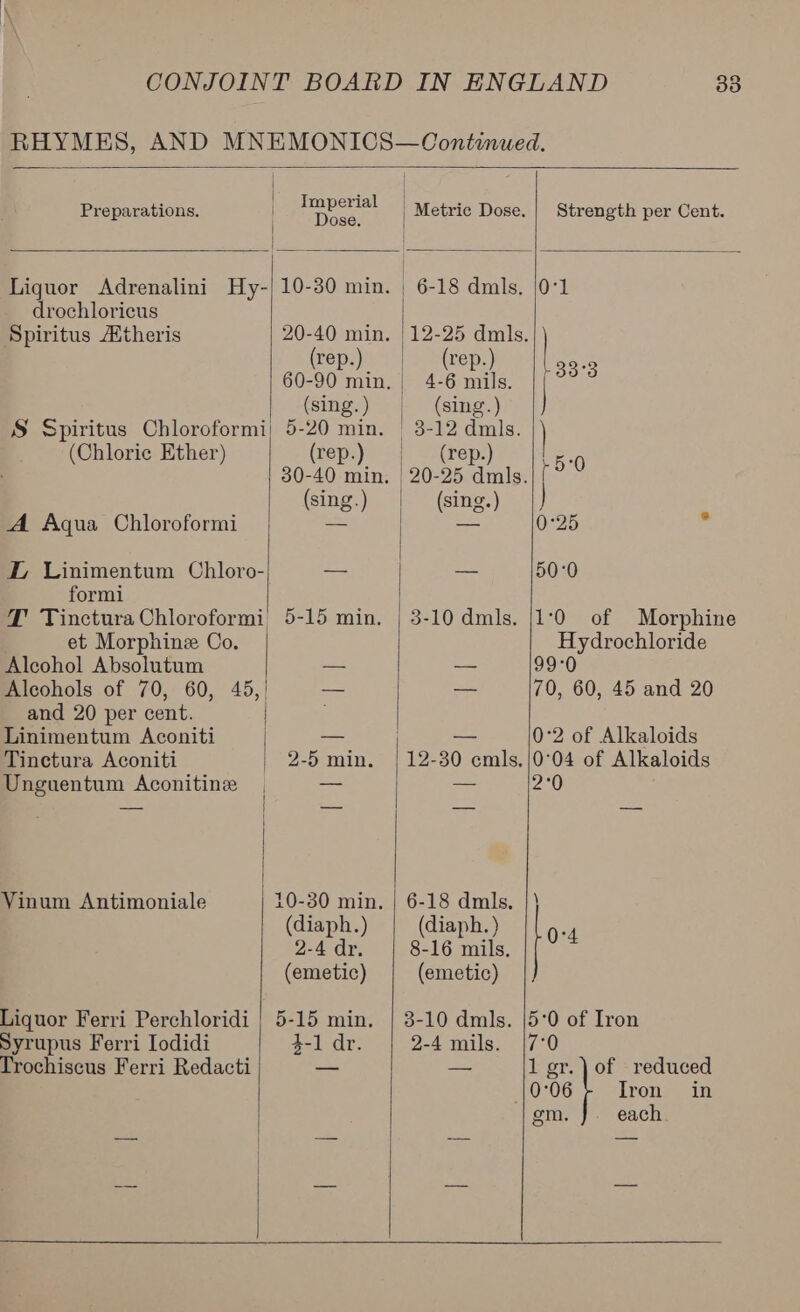     Preparations. Kees | Metric Dose. | Strength per Cent. Liquor Adrenalini Hy-| 10-30 min. | 6-18 dmls. |0°1 drochloricus Spiritus Aitheris 20-40 min. 12-25 dmls. (rep.) | — (rep.) 33-3 60-90 min. | 4-6 mils. (sing. ) | (sing.) S Spiritus Chloroformi) 5-20 min. | 3-12 dmls. (Chloric Ether) (rep.) | (rep.) 5-0 30-40 min. 20-25 dmls.|[ (sing. ) | (sing.) } A Aqua Chloroformi = a 0°25  EL Linimentum Chloro- — — 50:0 formi T TincturaChloroformi 5-15 min. | 3-10 dmls. |1°0 of Morphine et Morphine Co. Hydrochloride Alcohol Absolutum _ ~- 99°0 Alcohols of 70, 60, 45,| — — 70, 60, 45 and 20 and 20 per cent. Linimentum Aconiti a — 0°2 of Alkaloids Tinectura Aconiti | 2-5 min. | 12-30 cmls,/0°04 of Alkaloids Unguentum Aconitine , — — 2°0 Vinum Antimoniale 10-30 min, | 6-18 dmls., (diaph.) (diaph. ) 0-4 2-4 dr. 8-16 mils. (emetic) (emetic) Liquor Ferri Perchloridi | 5-15 min. | 3-10 dmls. |5:0 of Iron Syrupus Ferri Iodidi 4-1 dr. 2-4 mils. {7°0 Trochiscus Ferri Redacti — — 1 gr.) of reduced 0°06 Iron in gm. J. each  