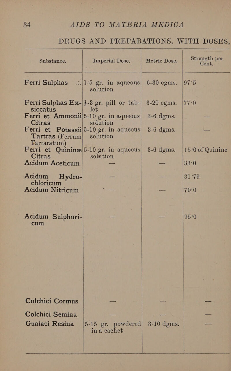 B4       Substance. Imperial Dose. Metric Dose. alee per. Ferri Sulphas’ .:./1-5 gr. in aqueous) 6-30 cgms. |97°5 solution | Ferri Sulphas Ex-/$-3 gr. pill or tab-- 3-20 egms. |77°0 siccatus let Ferri et Ammonii/5-10 gr. in aqueous) 3-6 dgms. | — Citras solution | Ferri et Potassii/5-10 gr. in aqueous) 3-6 dgms. | — Tartras (Ferrum| solution | Fartaratum) . Ferri et Quininz/5-10 gr. in aqueous) 3-6dgms. 15:0 of Quinine Citras solation | Acidum Aceticum | x — 33:0 Acidum Hydro- = aa (31°79 chloricum | Acidum Nitricum | ai — ‘70:0 Acidum Sulphuri- ae aS 95-0 cum Colchici Cormus =< — 7 Colchici Semina — — | + Guaiaci Resina (5-15 gr. powdered) 3-10 dgms. | — in a cachet    