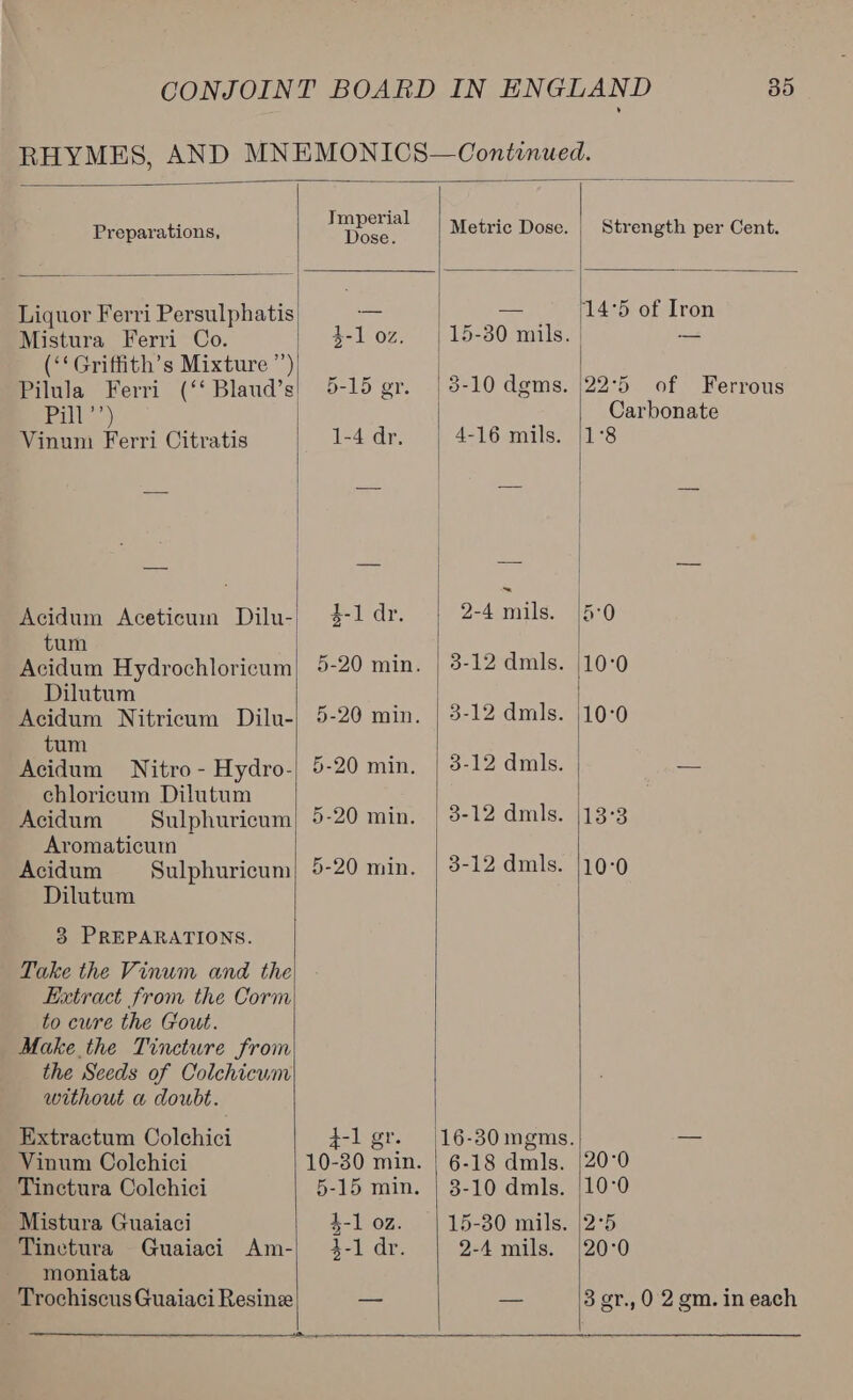 RHYMES, AND MNEMONICS—Continued.  Imperial    Preparations, Hose Metric Dose. | Strength per Cent. Liquor Ferri Persulphatis ae hoe arrveg Hanon Or Iron Mistura Ferri Co. 4-1 02. | 15-30 mils. | Pond (‘‘Griffith’s Mixture ’’) i Pilula Ferri (‘‘Blaud’s! 5-15 gr. | 3-10 dgms. |22°5 of Ferrous  Pill”) | ; Carbonate Vinum Ferri Citratis | 1-4 dr. 4-16 mils. |1°8 | Acidum Aceticum Dilu-) 4-ldr. | 2-4 mils. (5:0 tum | Acidum Hydrochloricum| 5-20 min. | 3-12 dmls. 10-0 Dilutum Acidum Nitricum Dilu-) 5-20 min. | 3-12 dmls. 10-0 tum Acidum Nitro- Hydro-| 5-20 min, | 3-12 dmls. — chloricum Dilutum Acidum = Sulphuricum) 5-20 min. Aromaticum Acidum Sulphuricum) 5-20 min. | 3-12 dmls. |10-0 Dilutum 3-12 dmls. |13°3 3 PREPARATIONS. Take the Vinum and the Extract from the Corm to cure the Gout. Make the Tincture from the Seeds of Colchicum without a doubt. Extractum Colchici 4-1 gr. (16-30 mgms. Ss Vinum Colchici 10-30 min. | 6-18 dmls. |20°0 Tinctura Colchici 5-15 min. | 3-10 dmls. |10°0 -1 oz. 15-30 mils. |2°5 | ar. 2-4 mils. /20°0 Mistura Guaiaci Tinctura Guaiaci Am- moniata Trochiscus Guaiaci Resin — _ 3 gr., 0 2 gm. in each diK wl    