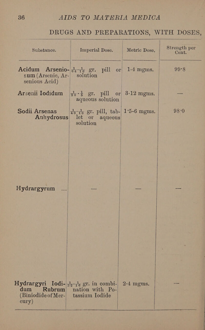 DRUGS AND PREPARATIONS, WITH DOSES,    Substance. Imperial Dose. Metric Dose, sPayed be | Acidum Arsenio- ¢;:-75 gr. pill or 1-4 mgms. | 99°8 1 sum (Arsenic, Ar-| solution senious Acid) Arsenti Iodidum js5-% gr. pill or) 3-12 mgms. — aqueous solution | Sodii Arsenas go-to gr. pill, tab-) 1°5-6 mgms. 98:0 Anhydrosus| let or aqueous solution Hydrargyrum ... = — - Hydrargyri Iodi-.),-;; gr. in combi-) 2-4 mgms. or dum Rubrum) nation with Po- (BiniodideofMer-| tassium Iodide cury)    