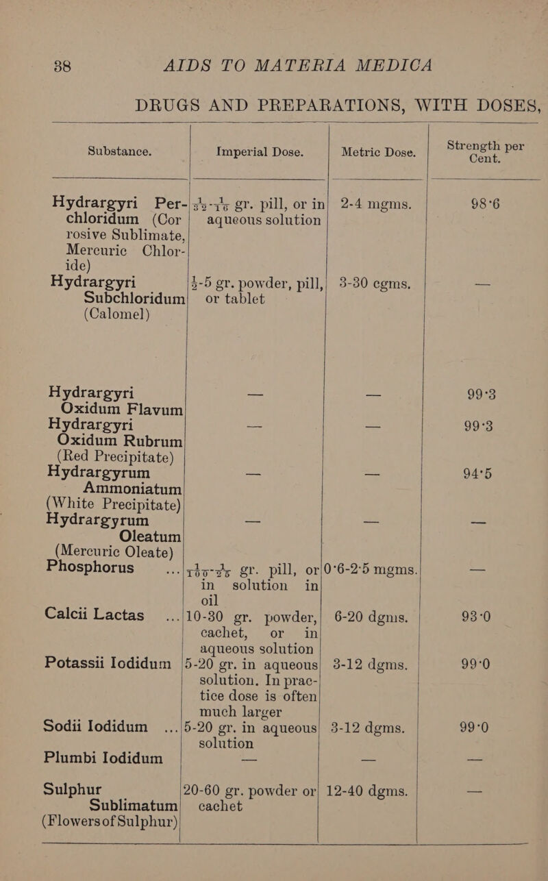   38 DRUGS AND PREPARATIONS, WITH DOSES, Substance. Imperial Dose. Metric Dose. a bas por Hydrargyri Per-|;-7; gr. pill, or in) 2-4 mgms. 98°6 chloridum (Cor | aqueous solution rosive Sublimate, Mercurie Chlor- ide) Hydrargyri 3-5 gr. powder, pill,, 3-30 cgms, — Subchloridum| or tablet (Calomel) Hydrargyri — — 99°3 Oxidum Flavum Hydrargyri — — 99°3 Oxidum Rubrum (Red Precipitate) Hydrargyrum — — 94°5 Ammoniatum (White Precipitate) Hydrargyrum — = = Oleatum (Mercuric Oleate) Phosphorus lajo-ds gr. pill, orj0°6-2°5 mgms. — in solution in oil Calcii Lactas .../10-30 gr. powder,| 6-20 dgms. 93°0 cachet, or in aqueous solution Potassii Iodidum 5-20 gr. in aqueous) 3-12 dgms. | 99°0 solution. In prac- tice dose is often much larger Sodii Iodidum_ ... 5-20 gr. in aqueous) 3-12 dgms. 99°0 solution Plumbi Iodidum — =e = Sulphur 20-60 gr. powder or| 12-40 dgms. — Sublimatum) cachet (Flowers of Sulphur)   