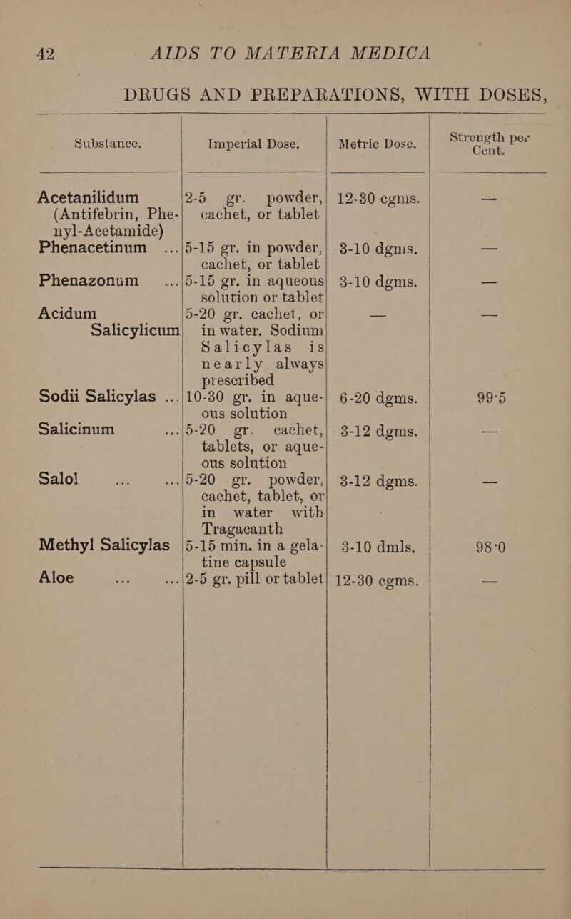 DRUGS AND PREPARATIONS, WITH DOSES,  Substance. Imperial Dose. Metric Dose. | Wide dae per   Acetanilidum 2-5 gr. powder,| 12-30 cgms. | — (Antifebrin, Phe-| cachet, or tablet nyl-Acetamide) : Phenacetinum ...|5-15 gr. in powder,) 3-10 dgms. _ cachet, or tablet Phenazonum _...|5-15 gr. in aqueous} 3-10 dgms. —_ solution or tablet Acidum 5-20 gr. cachet, or = — Salicylicum) in water. Sodium Salicylas is nearly always prescribed ous solution  tablets, or aque- Salo! me ...|5-20 gr. powder,) 3-12 dgms. _— cachet, tablet, or in water with Tragacanth Methyl Salicylas [5-15 min. in a gela-| 3-10 dmls. 98:0 tine capsule Aloe 4 ...|2-5 gr. pill or tablet} 12-30 egms. we  