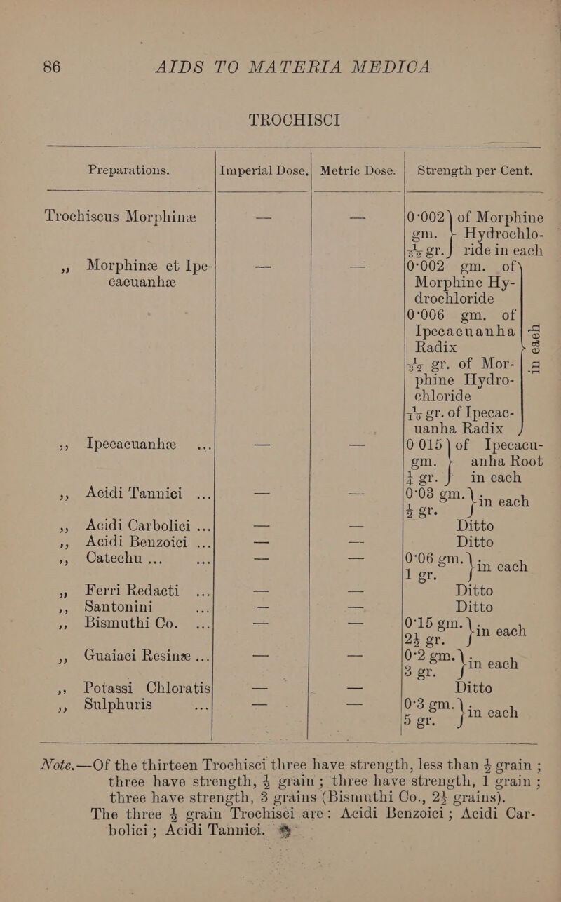  Preparations. Imperial Dose. Metric Dose. Strength per Cent.  33 3) Morphine et Ipe- cacuanhee Tpecacuanhee Acidi Tannici Acidi Carbolici ... Acidi Benzoici ... Catechu ... Ferri Redacti Santonini Bismuthi Co. Guaiaci Resine ... Potassi Chloratis Sulphuris    0°002 ) of Morphine gm. - Hydrochlo- gy gr.J ride in each 0:002 gm. of Morphine Hy- drochloride 0°006 gm. of Ipecacuanha Radix siz gr. of Mor- phine Hydro- chloride zy gr. of Ipecac- uanha Radix gen | Tpecacu- in eaeh anha Root in each je) 2 YF Ose 0e Od eo iéje} eb an B iq?) 2 ie) lear Ditto Ditto 0°15 gm. 2$ gr. 0°2 gm. 3 gr. in each in each Ditto 0°3 gm. in each ‘5 gr.    2