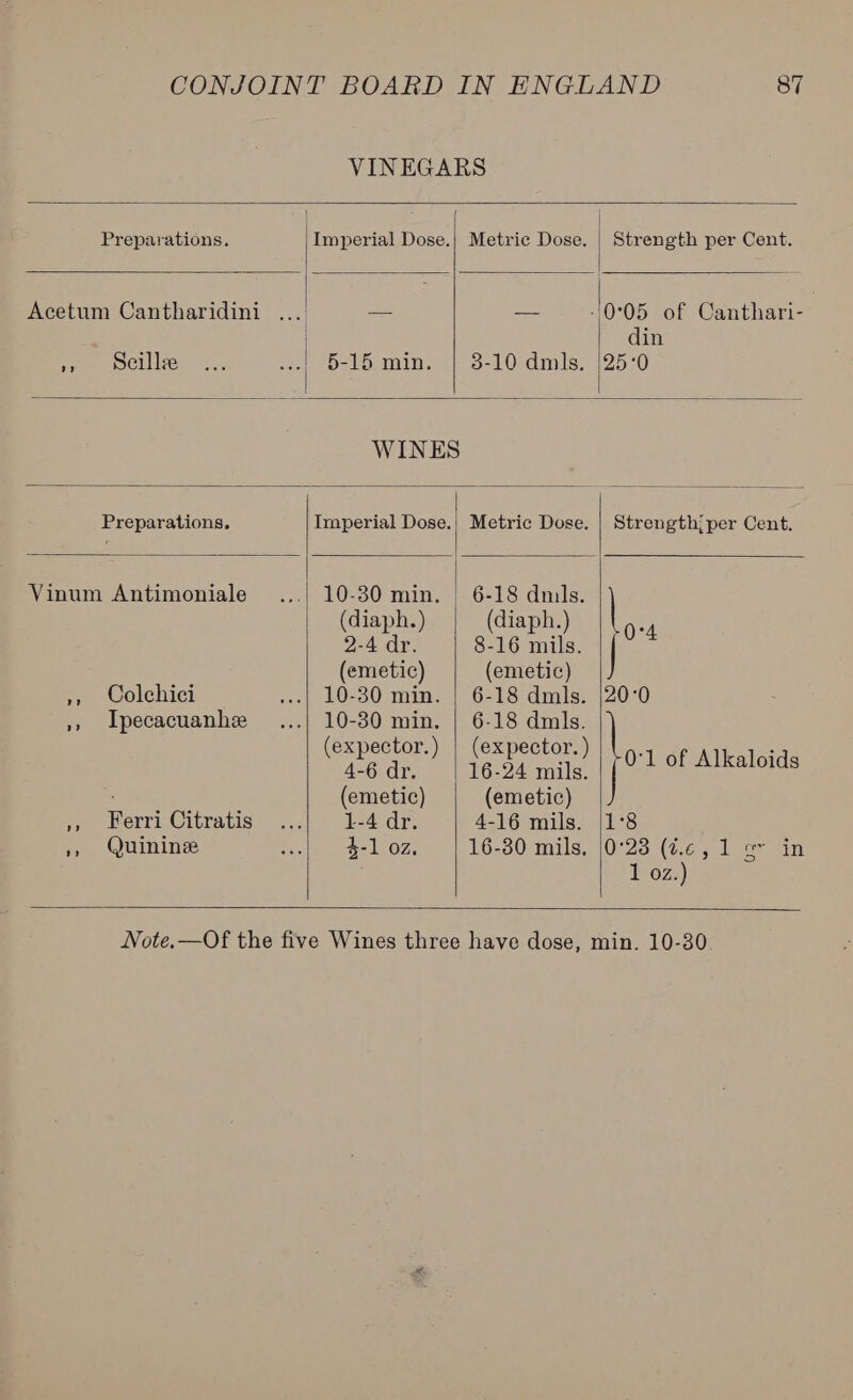  Preparations. Imperial Dose. Metric Dose.      din », seillee 5-15 min. | 3-10 dmls. |25°0 WINES Preparations. Imperial Dose.| Metric Dose. | Strength! per Cent.   Vinum Antimoniale », Colchici >? i) Quinine a9 10-30 min. (diaph.) 2-4 dr. (emetic) 10-30 min. 10-30 min. (expector. ) 4-6 dr. (emetic) 1-4 dr. 4-1 02.   6-18 dmils. (diaph.) 8-16 mils. (emetic) 6-18 dmls. 6-18 dmls. (expector. ) 16-24 mils. (emetic) 4-16 mils. 16-30 mils, ee lk 20:0 0°1 of Alkaloids 1°8 0:23 sit Tae lo  