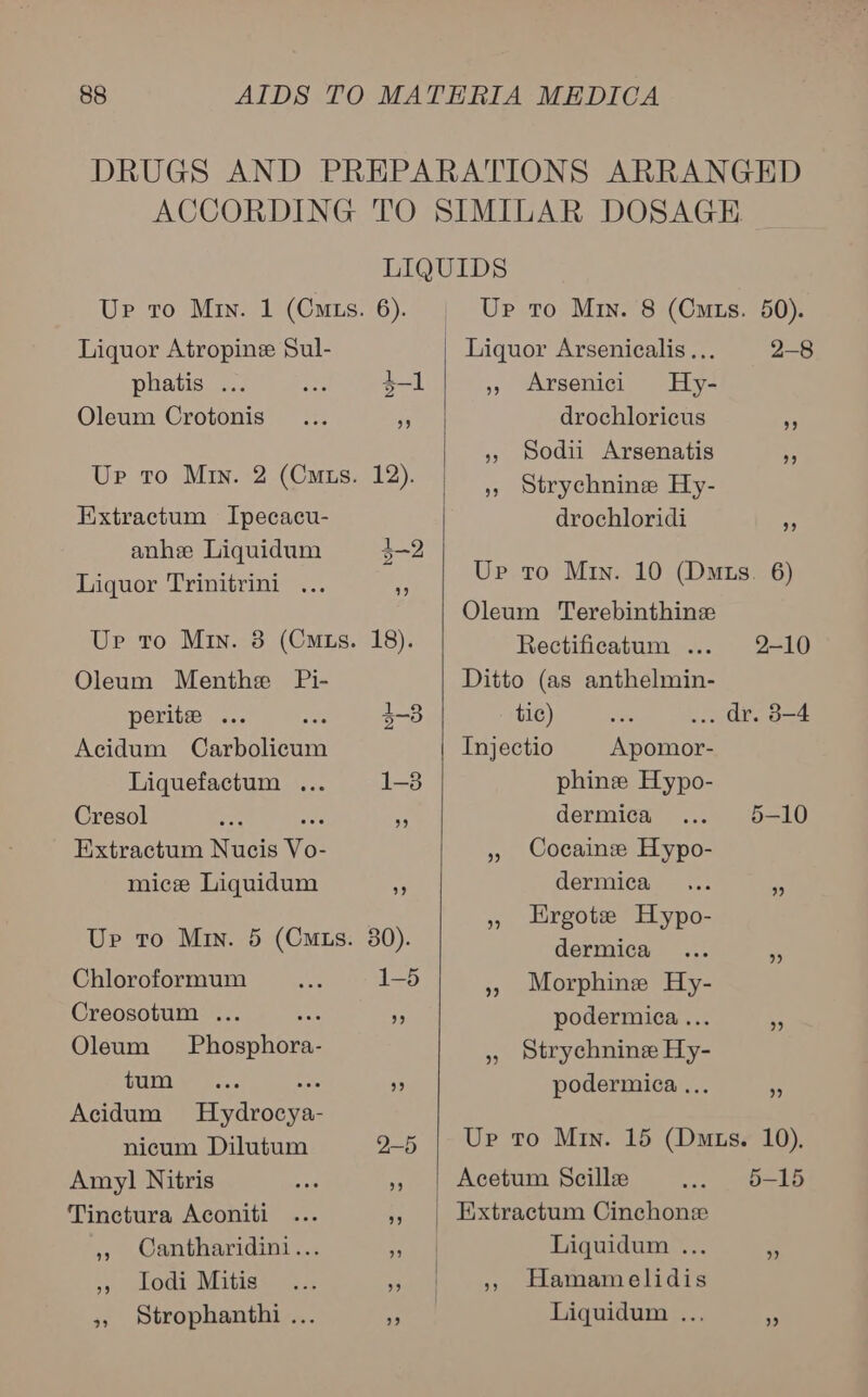Liquor Atropine Sul- phatis ... ae 5-1 Oleum Crotonis... 45 Up to Min. 2 (Cmts. 12). Extractum Ipecacu- anhe Liquidum 4-2 Liquor Trinitrini ... ap Up to Min. 38 (Cmts. 18). Oleum Menthe Pi- pérites |... was 5-3 Acidum Carbolicum Liquefactum ... Cresol se tee * Extractum Nucis Vo- mice Liquidum he Up to Min. 5 (Cmts. 30). Chloroformum 1-5 Creosotum ... ve ‘2 Oleum Phosphora- Git a Bes « se “a Acidum MHydrocya- nicum Dilutum 2-5 Amy] Nitris a x Tinctura Aconiti ... - Cantharidini... x Todi Mitis ... ‘3 Strophanthi ... ¥ 99 99 oh)   _ Liquor Arsenicalis ... 2-8 » Arsenici MHy- drochloricus 5 », ysodii Arsenatis », Strychnine Hy- drochloridi A Ur tro Min. 10 (Dats. 6) Oleum Terebinthinsze Rectificatum ... 2-10 Ditto (as anthelmin- tic) ae ... dr. 38-4 Injectio Apomor- phine Hypo- dermica 5-10 55 Cocaine Hypo- dermica ... ms » Lrgote Hypo- dermica ... . » Morphine Hy- podermica... as »» strychnine Hy- podermica ... = Ur to Min. 15 (Dts. 10). | Acetum Scillz 5-15 | Extractum Cinchonse Liquidum ... ze » Hamamelidis Liquidum ..., is