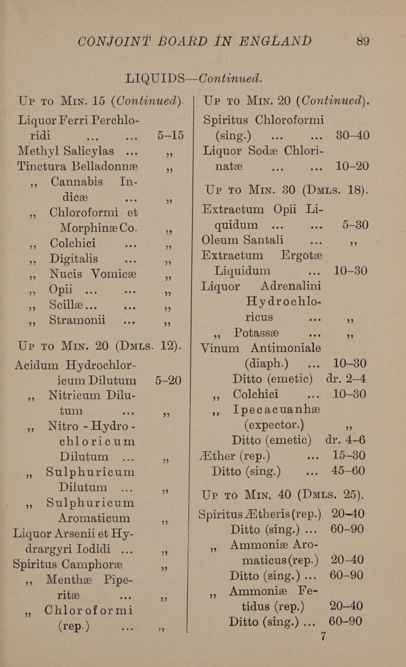 Ur to Min. 15 (Continued). Liquor Ferri Perchlo- ridi he ... 5-15 Methyl Salicylas ... - Tinctura Belladonne Me ,», Cannabis In- dicee 55 ‘ » Chloroformi et Morphine Co. ss 55 Colchici See », Digitalis ss . » Nucis Vomice 5. PODS 54: re  se cilia... ac : se OULAIMON, 7... + Up to Min. 20 (Dts. 12). Acidum Hydrochlor- icum Dilutum Nitricum Dilu- tum er 5, Nitro - Hydro - chloricum Dilutum ... PA Sulphuricum Dilutum ... BS Sulphuricum Aromaticum 4s Liquor Arsenii et Hy- drargyri Iodidi ... 3 Spiritus Camphorz ‘ », Menthe Pipe- rit ase re Chloroformi (rep.) ac ” 5-20 99 em) ted oP) Up tro Min. 20 (Continued). Spiritus Chloroformi (sings). cms . 80-40 Liquor Sod Chlori- nate 10-20 Up to Min. 380 (Dus. 18). Extractum Opii Li- quidum . 5-80 Oleum Santali oS, . Extractum Lrgotz Liquidum Liquor Adrenalini Hydrochlo- ricus wos ne » Potassez ae Ne Vinum Antimoniale (diaph.) Ditto (emetic) Colchici Ipecacuanhs (expector.) e Ditto (emetic) dr. 4-6 AAther (rep.) 15-30 Ditto (sing.) 45-60 Ur to Min. 40 (Dts. 25). 10—30 dr. 2—4 10—30 99 39 Spiritus Altheris(rep.) 20-40 Ditto (sing.) .... 60-90 » Ammonie Aro- maticus(rep.) 20-40 Ditto (sing.) ... 60-90 , Ammonize Te- tidus (rep.) 20-40 Ditto (sing.) ... 60-90 7