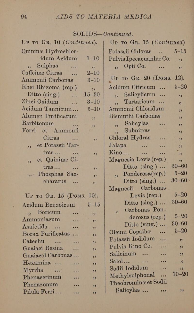 Quininee Hydrochlor- idum Acidum », sulphas Caffeine Citras Ammonii Carbonas Rhei Rhizoma (rep.) Ditto (sing.) Zinci Oxidum Acidum Tannicum... Alumen Purificutum Barbitonum bs Ferri et Ammonii Citras », et Potassii Tar- CLAS... » et Quinine Ci- tras... asa 5, Phosphas Sac- charatus Ur to Gr. 15 (Dems Acidum Benzoicum ) -Borcum Ammoniacum Asafetida Borax Purificatus ... Catechu Guaiaci Resina Guaiacol Carbonas... Hexamina ... Myrrha Phenacetinum Phenazonum Pilula Ferri... ae 1-10 2-10 3-10 ” 15-30 3-10 5-10 Potassii Chloras 55 Opii Co. 5-15 Acidum Citricum ... », salicylicum ... » Tartaricunt ..: Ammonii Chloridum Bismuthi Carbonas », valicylas ,, subnitras Chloral Hydras Jalapa Kino... in ae Magnesia Levis (rep.) Ditto (sing.) ... Ponderosa(rep.) Ditto (sing.) ... Magnesii Carbonas Levis (rep.) Ditto (sing.) ... ,, Carbonas Pon- derosus (rep. ) Ditto (sing.) ..- Oleum Copaibee Potassii Iodidum Pulvis Kino Co. Salicinum Salol... Sodii Iodidum Methylsulphonal Theobromine et Sodii Salicylas ... sos ”
