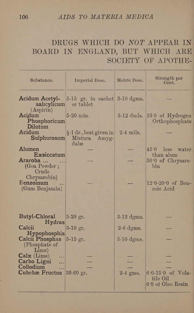  Substance. Acidum Acetyl- salicylicum (Aspirin) Acidum Dilutum Acidum 5-15 gr. or tablet Alumen Araroba . (Goa Powder ; Crude Chrysarobin) EBenzoinum (Gum Benjamin) Butyl-Chloral Hydras Calcii Hypophosphis Calci1 Phosphas (Phosphate of Lime) Calx (Lime) Carbo Ligni Collodium  a dale 5-20 gr. 3-10 gr. 5-15 gr. | | | 2-4 mils. Strength per Cent.  } : ; } '45°0 less than alum water bin zoic Acid ~  tile Oil  6°0 ot Oleo Resin