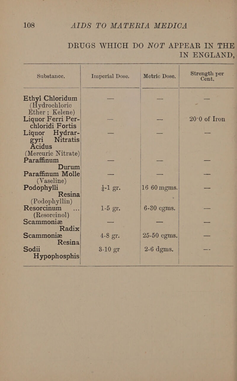 Substance. Imperial Dose.  Ethyl Chloridum (Hydrochloric Ether ; Kelene) Liquor Ferri Per- chloridi Fortis Liquor Hydrar- gyri Nitratis Acidus (Mercuric Nitrate) Paraffinum Paraffinum Molle (Vaseline) Podophylli Resina (Podophyllin) Resorcinum (Resorcinol) Scammonize Radix Scammoniz Resina Sodii Hypophosphis   | Metric Dose. | | (16 60 mgms.   IN ENGLAND, | Strength per Cent. 20°0 of Iron