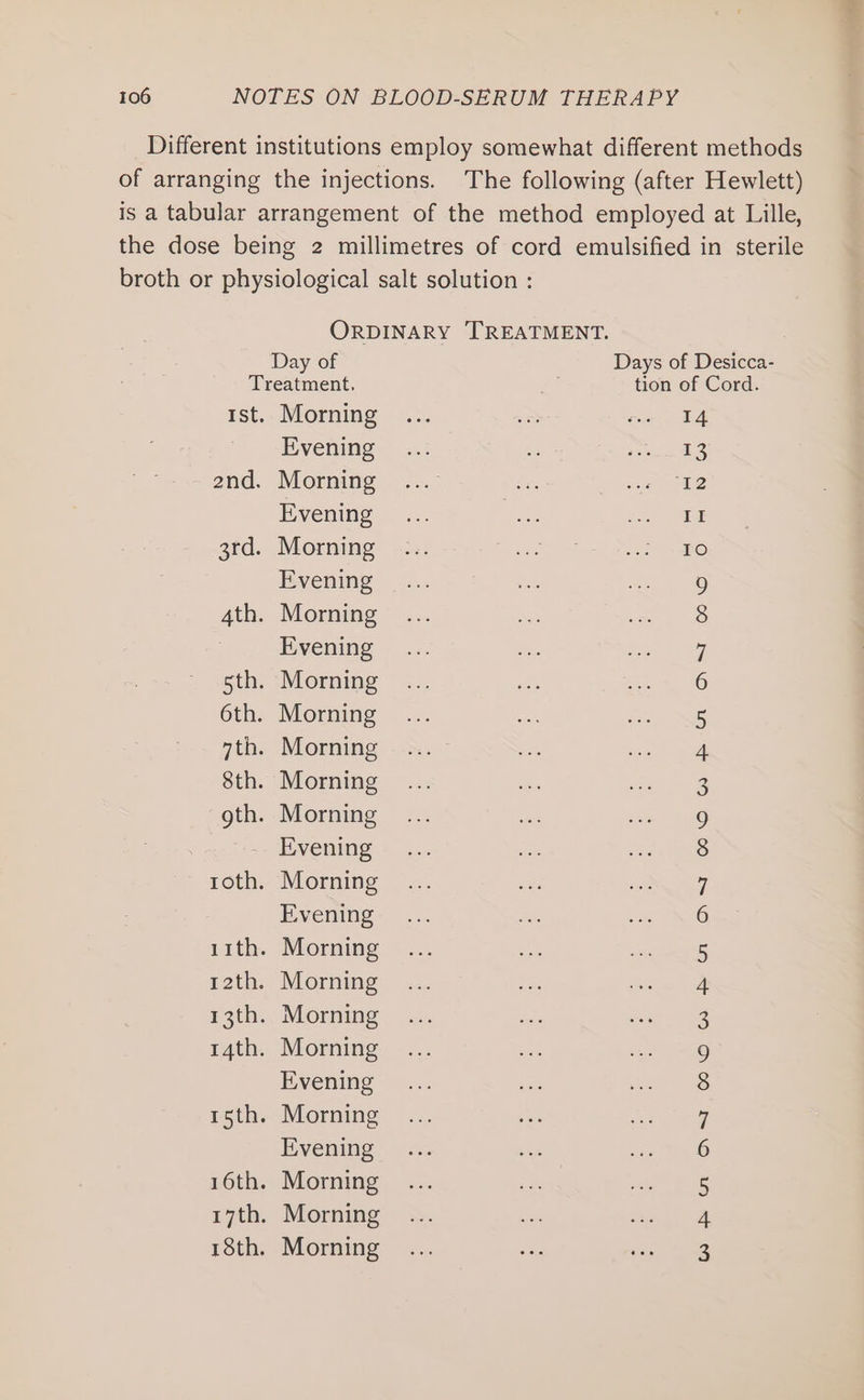 Different institutions employ somewhat different methods of arranging the injections. The following (after Hewlett) is a tabular arrangement of the method employed at Lille, the dose being 2 millimetres of cord emulsified in sterile broth or physiological salt solution : ORDINARY TREATMENT. Day of Days of Desicca- Treatment. ac tion of Cord. Ist. Morning ... = ee ee i '. sHvening 4. en es Men. and. Morning ... ne rama Evening... e ee 3rd. Morning IO Evening 4th. Morning | Evening 5th. Morning 6th. Morning 7th. Morning 8th. Morning gth. Morning Evening roth. Morning Evening 11th. Morning t2th. Morning 13th. Morning 14th. Morning Evening 15th. Morning Evening 16th. Morning 17th. Morning 18th. Morning WAR any wmMuow ta an wOwowFt oan Cv