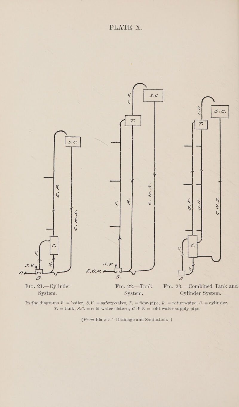 2 Fic. 21.—Cylinder Fig. 22.—Tank Fie. 23.—Combined Tank and System. System. Cylinder System. In the diagrams B. = boiler, S.V. = safety-valve, #. = flow-pipe, R. = return-pipe, C. = cylinder, T. = tank, S.C. = cold-water cistern, C.W.S. = cold-water supply pipe. (From Blake's ‘‘ Drainage and Sanitation.”’)