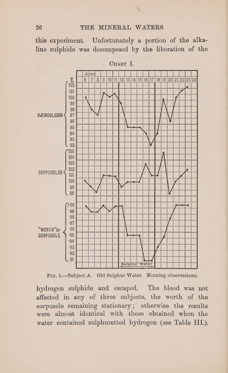 this experiment. Unfortunately a portion of the alka- Cuart I, Tre TTT TIT TTT g, {6 [781-9 (tol 12/1356] 1202 zal zalza 1) SS WAP Tu als faecal (aloe anol [elena eG we CRN i ef NPR EAL 7) ESAS oe ed NRA SEN 6 es EP wemoccoang 97. SETI TT ge Fl 12s at sels] fa alte [os [eye aoe age ef eee COC Ol Sta el OSA PO 7 ea a Cc ae BE wad EST Be Wy, bs 7) Fo a SP A EE Te OS NE SB Sg Te SP (0 EMR DB IS SI EAN A I soit ws 2 les eT VOUT Nal a = 1) A PS eof ON Ziols sell wielalelah flaca gfe | aka Fa | SISA aaa HEE ORG ER SSP iin Srcs ot ACER CCT ee a et MA eS DEBERRSd PoS Ss 7) HP EE OES TE PPR “worteor 2-8 OE Ae cormsate 6 CTT ea ) BS GRDER DEENA Aaa Se 7 SSSR EOE A RPG OIGIBIRE ible GA iba Gai GIES uc WIR el 2] SRS BS Se a Fia. 1.—Subject A. Old Sulphur Water. Morning observations. hydrogen sulphide and escaped.