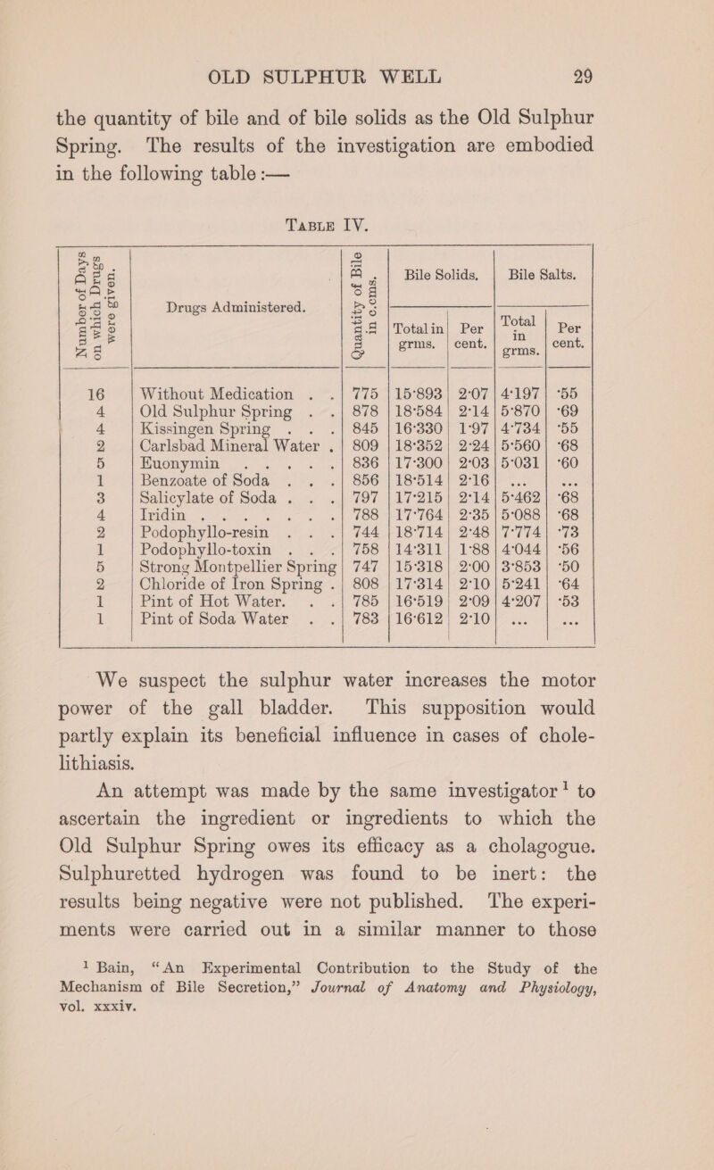 the quantity of bile and of bile solids as the Old Sulphur Spring. The results of the investigation are embodied in the following table :— re b&gt; wy eH &amp; (oma &lt; Bile Solids, Bile Salts. Drugs Administered. Number of Days on which Drugs were given cS) aoe. Sg be oS) ge Totalin| Per oe Per &amp; grms. | cent. germs cent, 16 Without Medication 775 |15°893 | 2°07 | 4197) °55 | 4 | Old Sulphur Spring . .| 878 |18584| 2°14] 5-870] -69 4 Kissingen Spring . .| 845 |16°330) 1°97 | 4°734} °55 2 Carlsbad Mineral Water . | 809 | 18352 2-24| 5-560] -68 5 Kuonymin . : . | 8386 | 17°300| 2°03 | 5°031 | °60 1 Benzoate of Soda . . .| 856 |18514/ 216/ ... Ses 3 Salicylate of Soda . . .| 797 |17°:215| 2°14| 5-462 | ‘68 4 Iida, a. . . «| 788 | 17°764| 2°35 | 5-088 | °68 2 Podophyllo-resin . . «| 744 |18°714) 2°48) 7-774 | °73 1 Podophyllo-toxin . . 758 | 14311, 1°88 | 4°044)| °56 5 Strong Montpellier Spring 747 | 15°318) 2:00 | 3°853 | °50 2 Chloride of Iron Spring . | 808 | 17:314) 2°10) 5°241| -64 1 Pint of Hot Water. . .| 785 |16°519| 2°09 | 4:207| -53 i Pint of Soda Water . .| 783 |16°612/ 2°10] ... ses We suspect the sulphur water increases the motor power of the gall bladder. This supposition would partly explain its beneficial influence in cases of chole- lithiasis. An attempt was made by the same investigator’ to ascertain the ingredient or ingredients to which the Old Sulphur Spring owes its efficacy as a cholagogue. Sulphuretted hydrogen was found to be inert: the results being negative were not published. The experi- ments were carried out in a similar manner to those 1 Bain, “An Experimental Contribution to the Study of the Mechanism of Bile Secretion,” Journal of Anatomy and Physiology, vol, xxxiv.