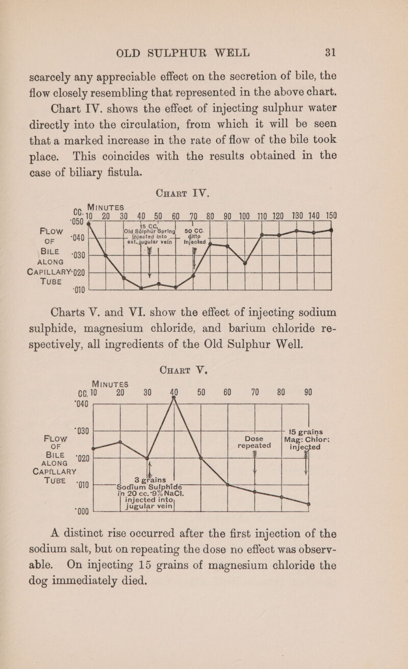 scarcely any appreciable effect on the secretion of bile, the flow closely resembling that represented in the above chart. Chart IV. shows the effect of injecting sulphur water directly into the circulation, from which it will be seen that a marked increase in the rate of flow of the bile took place. This coincides with the results obtained in the case of biliary fistula. Cuart IV. MIN 310 20. 30 40 50 60 70 80 90 100 110 120 130 140 150 FLOW 040 Ni saiphur Spring OF ext. jugular vein ae BILE — .939 y y Boe eee = Gor NS TC ea: CAPILLARY:020 aX a TUBE geet er |S Charts V. and VI. show the effect of injecting sodium sulphide, magnesium chloride, and barium chloride re- spectively, all ingredients of the Old Sulphur Well. Cuart V, MINUTES Gc. 10 20 30 40 50 60 70 80 90 “046 15 grains FLow Mag: Chlor: OF injected BILE - ALONG v0 — CAPILLARY BUBE - . O10 NaCl. “000 A distinct rise occurred after the first injection of the sodium salt, but on repeating the dose no effect was observ- able. On injecting 15 grains of magnesium chloride the dog immediately died.