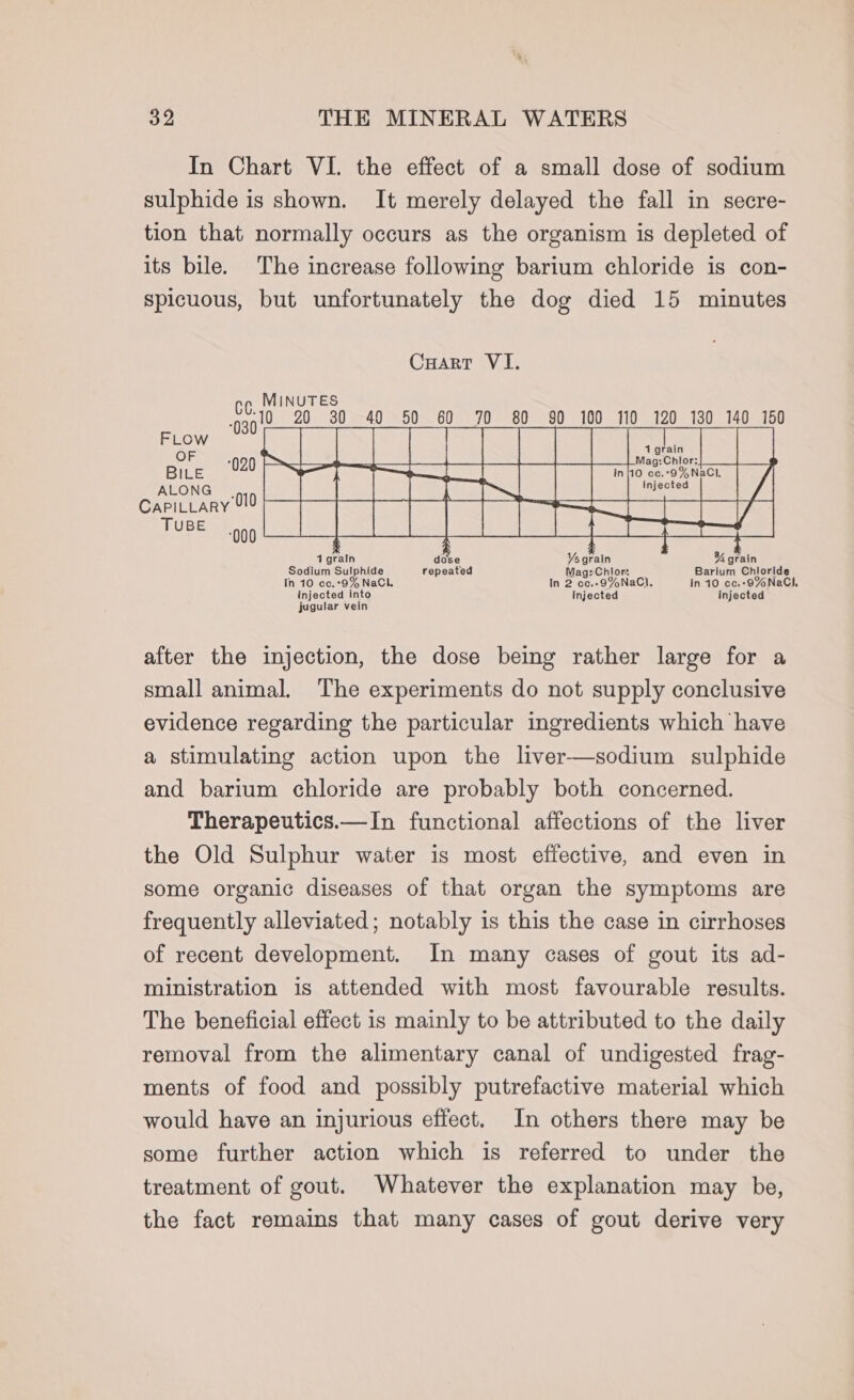 In Chart VI. the effect of a small dose of sodium sulphide is shown. It merely delayed the fall in secre- tion that normally occurs as the organism is depleted of its bile. The increase following barium chloride is con- spicuous, but unfortunately the dog died 15 minutes Cart VI. CC MINUTES 039 2 20 30 40 50 60 70 80 90 100 110 120 130 140 150 FLOW 1 grain Sa 020 -Mag:Chlor: = Lee 0 cc.*9% NaCl, oe Sep 7 ote OCCT DS aid after the injection, the dose being rather large for a small animal. The experiments do not supply conclusive evidence regarding the particular ingredients which have a stimulating action upon the liver—sodium sulphide and barium chloride are probably both concerned. Therapeutics.—In functional affections of the liver the Old Sulphur water is most effective, and even in some organic diseases of that organ the symptoms are frequently alleviated; notably is this the case in cirrhoses of recent development. In many cases of gout its ad- ministration is attended with most favourable results. The beneficial effect is mainly to be attributed to the daily removal from the alimentary canal of undigested frag- ments of food and possibly putrefactive material which would have an injurious effect. In others there may be some further action which is referred to under the treatment of gout. Whatever the explanation may be, the fact remains that many cases of gout derive very