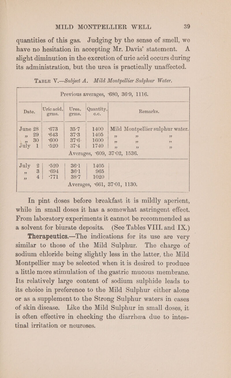 quantities of this gas. Judging by the sense of smell, we have no hesitation in accepting Mr. Davis’ statement. A slight diminution in the excretion of uric acid occurs during its administration, but the urea is practically unaffected. TaBLE V.—Subject A. Mild Montpellier Sulphur Water. Previous averages, ‘680, 36°9, 1116. Uricacid,| Urea, |Quantity, pice Remarks. grms. grms, June 28 | ‘673 35°7. | 1400 | Mild Montpellier sulphur water. 499) 7-848.) 37S. 2 1408 46, . za a0 -\- “G00 | 87-6.) E00 | July | 820.) 874 |. 1740), Averages, °609, 37:02, 1536. 9 9) 99 July 2| 520 | 361 | 1405 Bie G04. + BED 965 a ae aay. Bee 1620. | Averages, ‘661, 37°01, 1130. In pint doses before breakfast it is mildly aperient, while in small doses it has a somewhat astringent effect. From laboratory experiments it cannot be recommended as a solvent for biurate deposits. (See Tables VIIL and IX.) Therapeutics.—The indications for its use are very similar to those of the Mild Sulphur. The charge of sodium chloride being slightly less in the latter, the Mild Montpellier may be selected when it is desired to produce a little more stimulation of the gastric mucous membrane. Its relatively large content of sodium sulphide leads to its choice in preference to the Mild Sulphur either alone or as a supplement to the Strong Sulphur waters in cases of skin disease. Like the Mild Sulphur in small doses, it is often effective in checking the diarrhea due to intes- tinal irritation or neuroses.