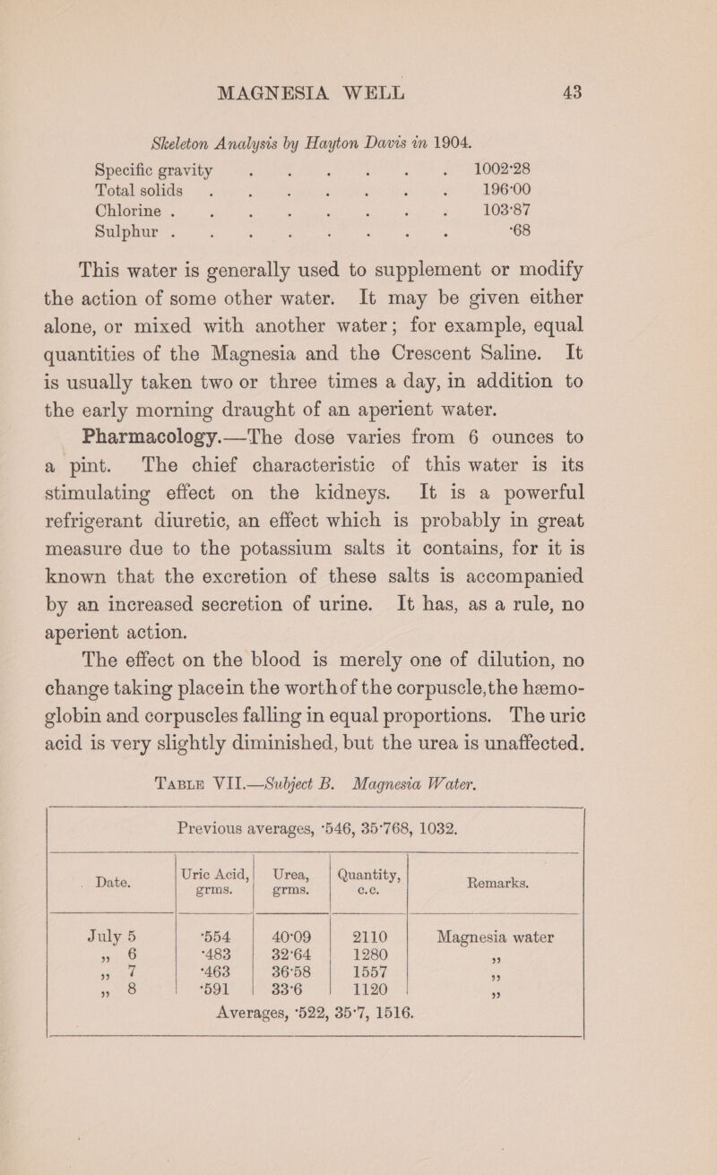 Skeleton Analysis by Hayton Davis m 1904. Specific gravity ‘ ; : ; ‘ »- .1002°28 Total solids. ; ‘ ; : ‘ : 196-00 Chlorine . j : : ‘ ‘ ; : 103°87 Sulphur . : : 5 : ; ‘ ‘ 68 This water is generally used to supplement or modify the action of some other water. It may be given either alone, or mixed with another water; for example, equal quantities of the Magnesia and the Crescent Saline. It is usually taken two or three times a day, in addition to the early morning draught of an aperient water. Pharmacology.—The dose varies from 6 ounces to a pint. The chief characteristic of this water is its stimulating effect on the kidneys. It is a powerful refrigerant diuretic, an effect which is probably in great measure due to the potassium salts it contains, for it is known that the excretion of these salts is accompanied by an increased secretion of urine. It has, as a rule, no aperient action. The effect on the blood is merely one of dilution, no change taking placein the worthof the corpuscle,the heemo- globin and corpuscles falling in equal proportions. The uric acid is very slightly diminished, but the urea is unaffected. TaBLE VIT.—Subject B. Magnesia Water. Previous averages, °546, 35°768, 1032. Uric Acid,| Urea, Quantity, . Date. orms. orms, hee y Remarks. July 5 ‘554 40°09 2110 Magnesia water RE 483 32°64 1280 oF ae | 463 36°58 1557 ne ee: ‘591 33°6 1120 Averages, 522, 35°7, 1516.